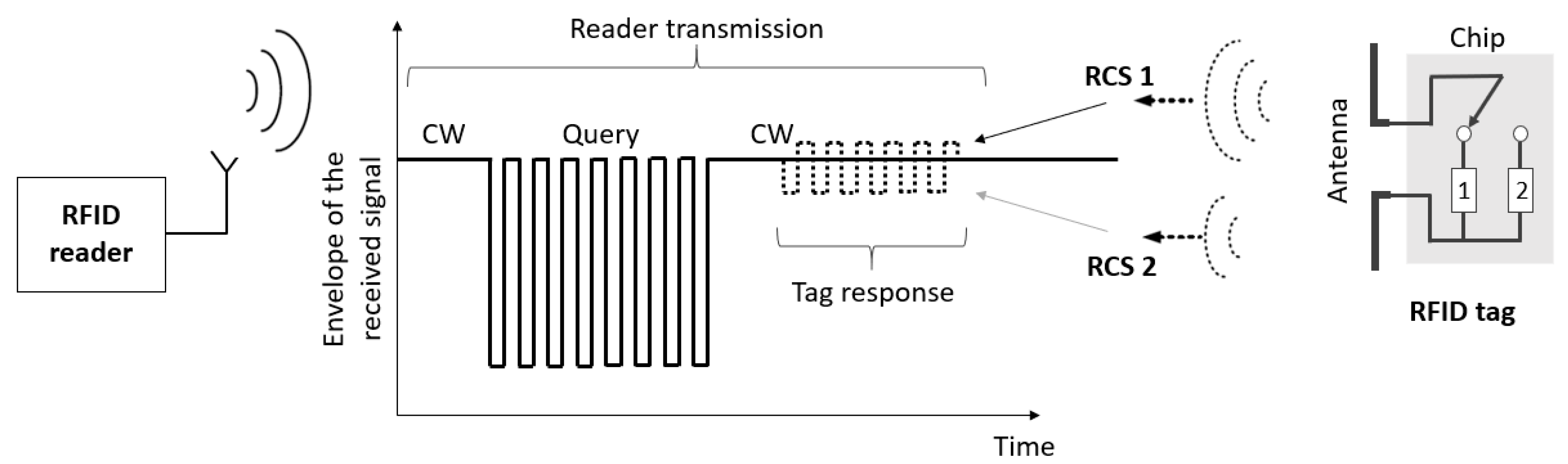 Sensors | Free Full-Text | From Identification to Sensing: RFID Is One ...