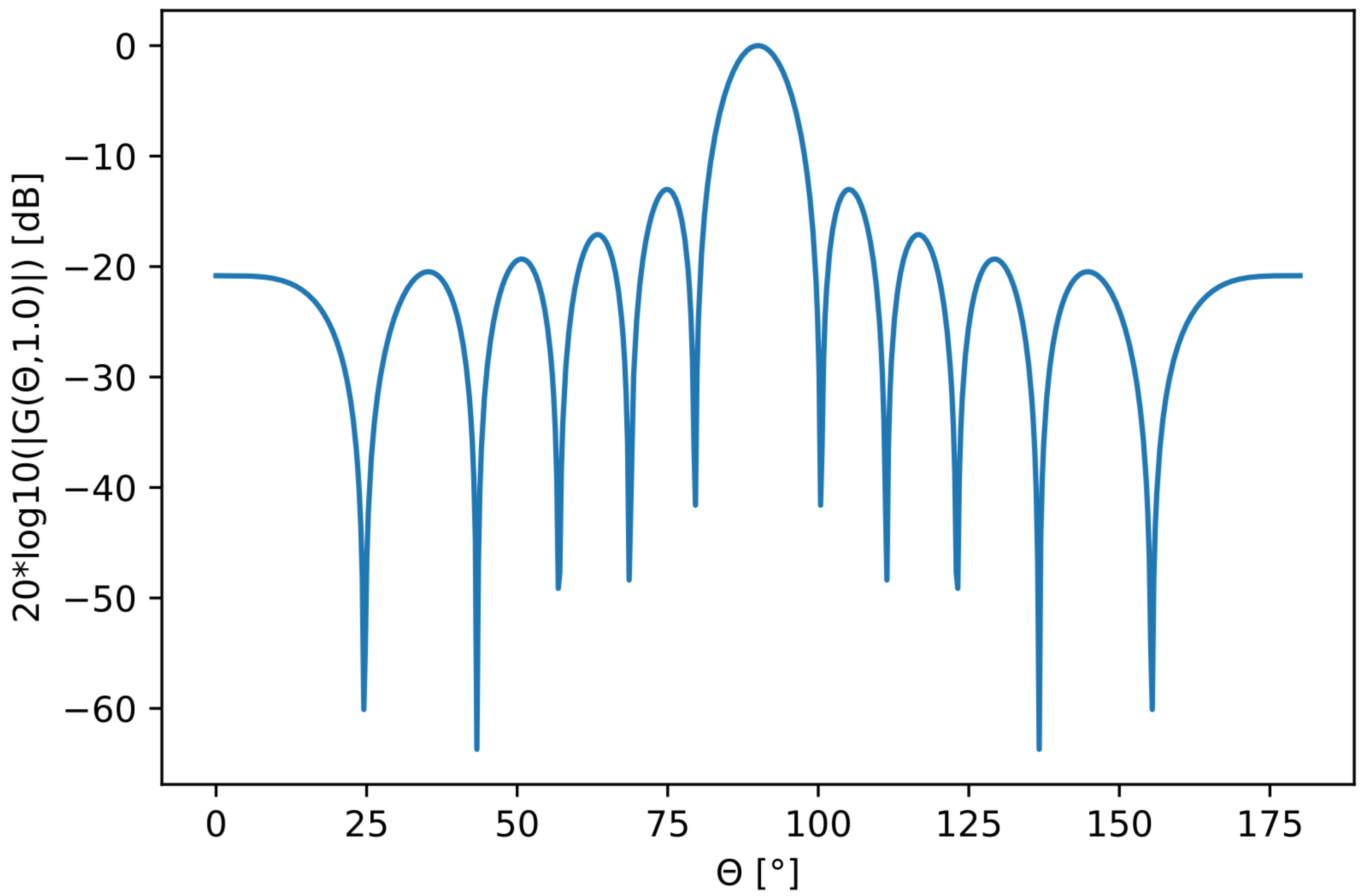 Optimization Method for Wide Beam Sonar Transmit Beamforming