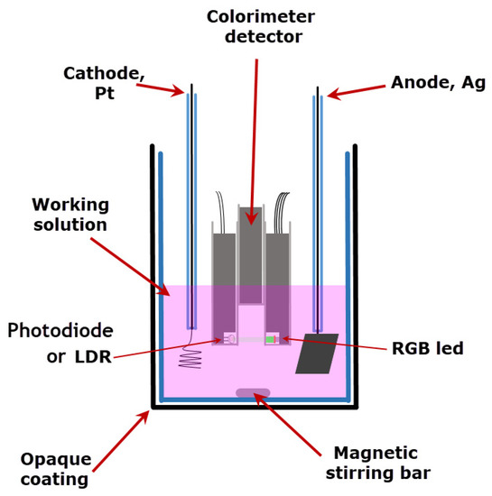 Sensors Free FullText Coulometer from a Digitally Controlled