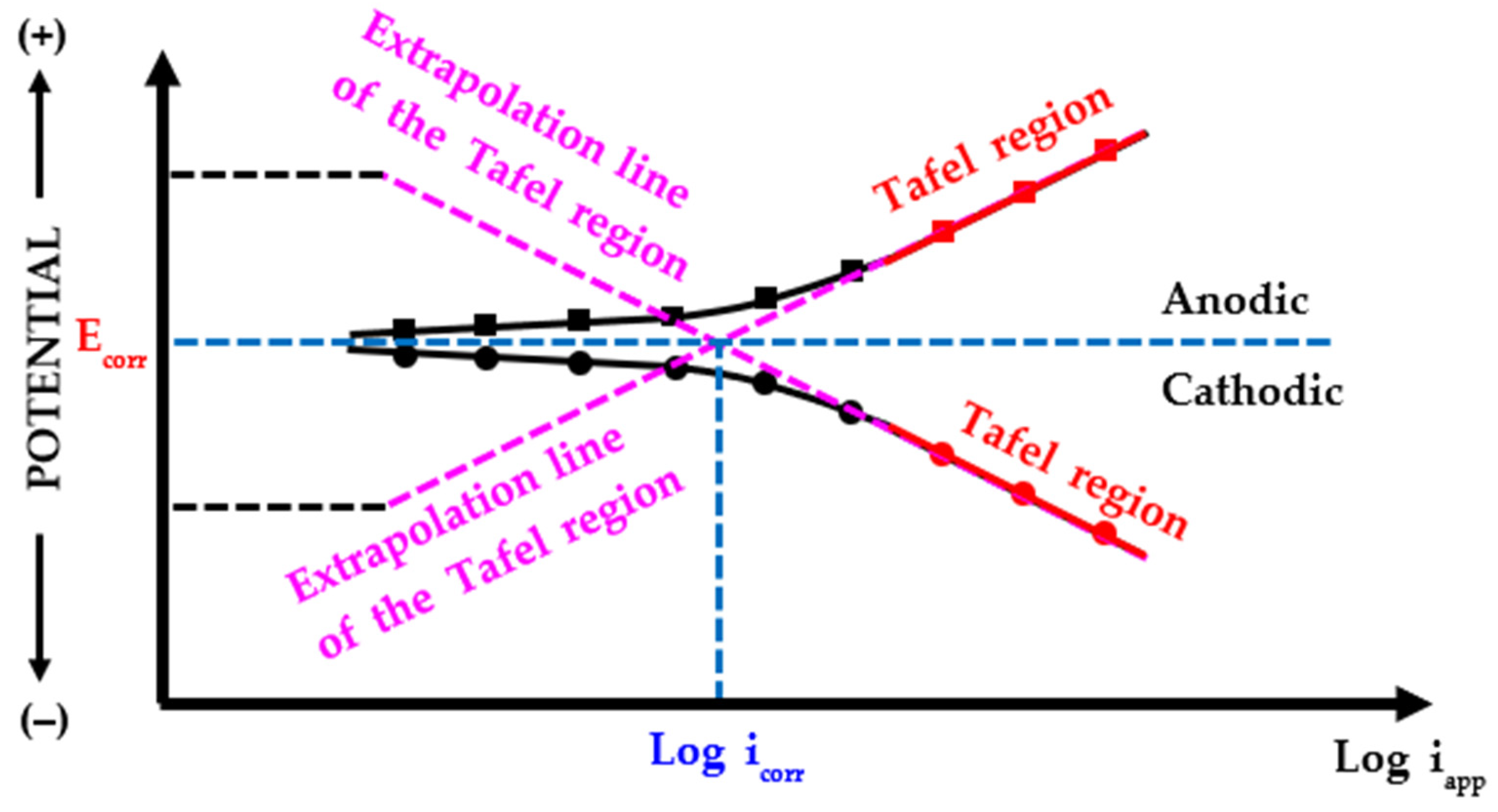 Tafel Extrapolation - an overview