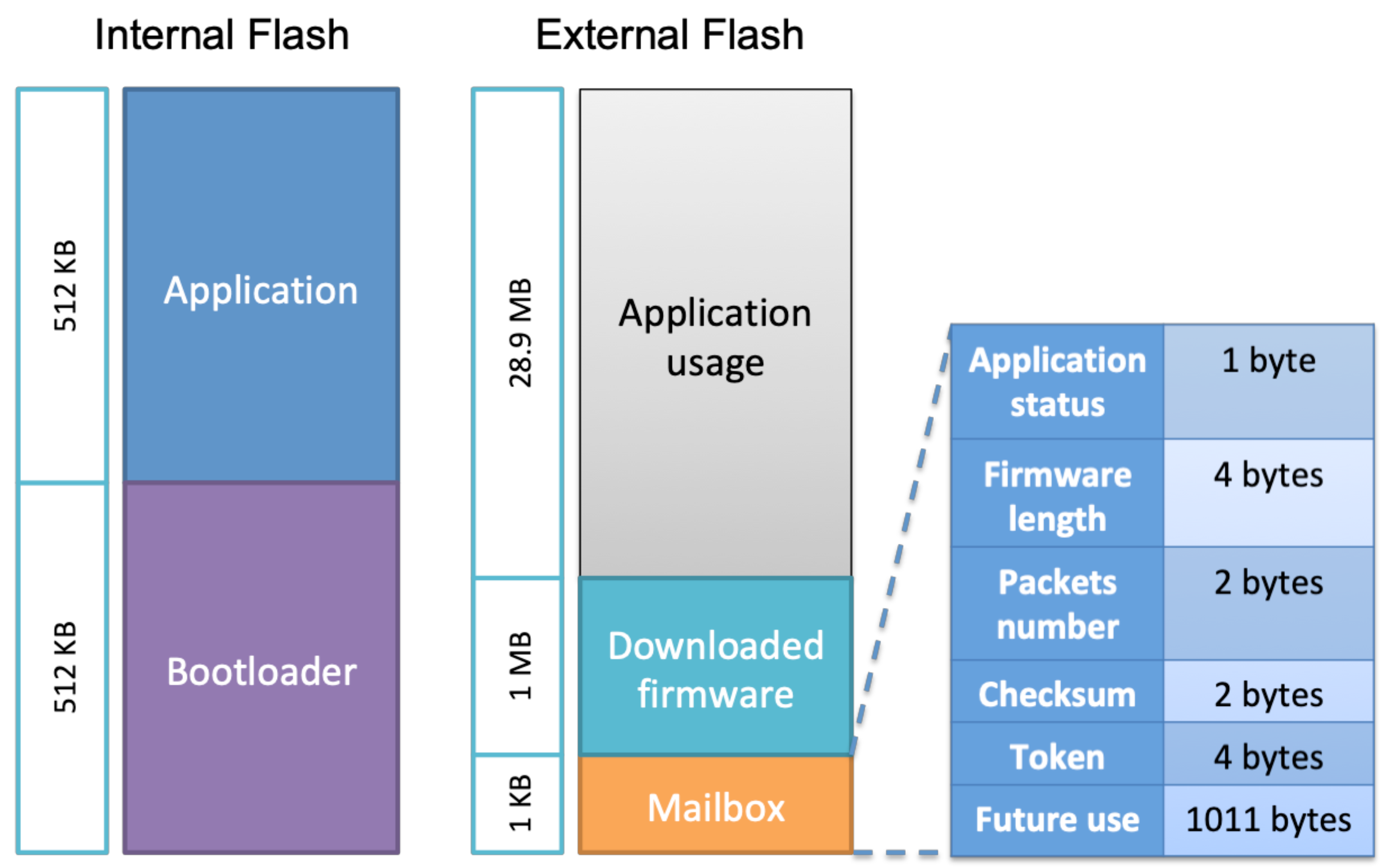 Sensors | Free Full-Text | Over-the-Air Firmware Updates for ...