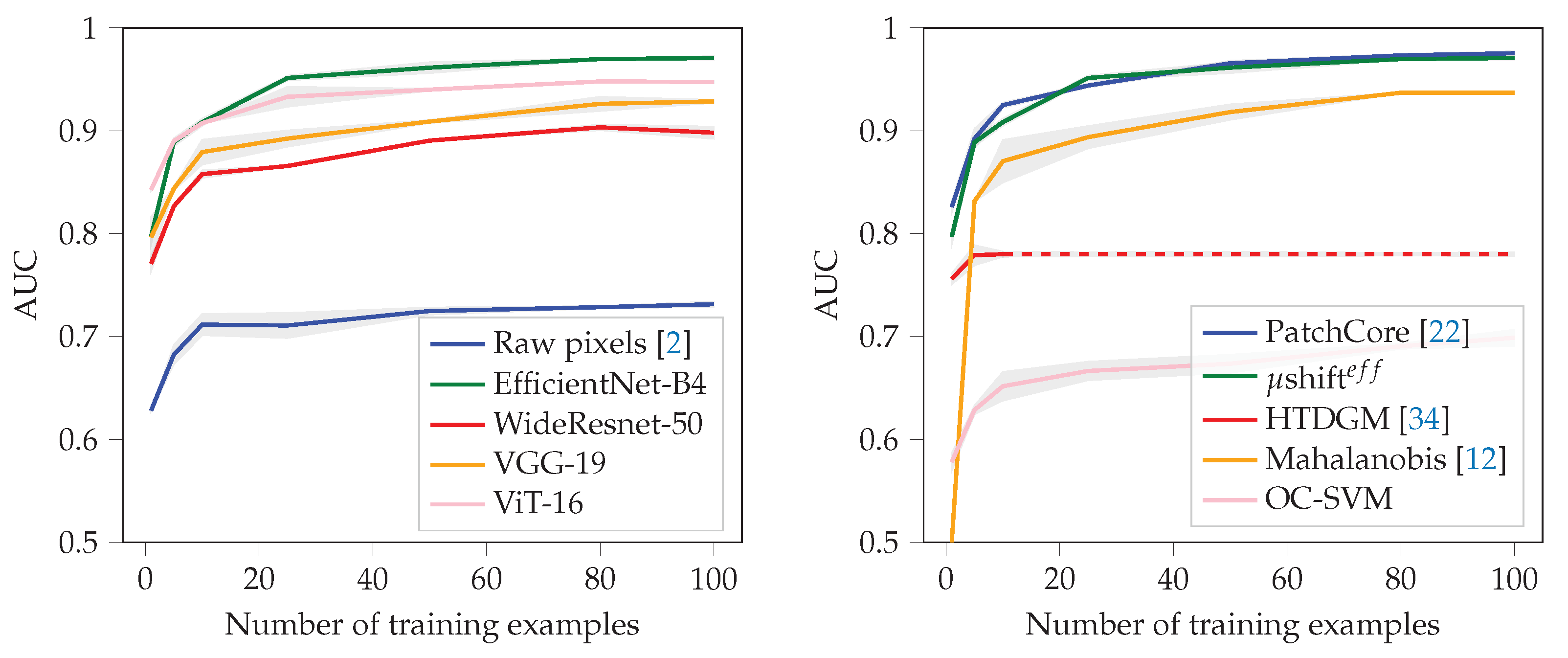 Sensors 22 07674 g007