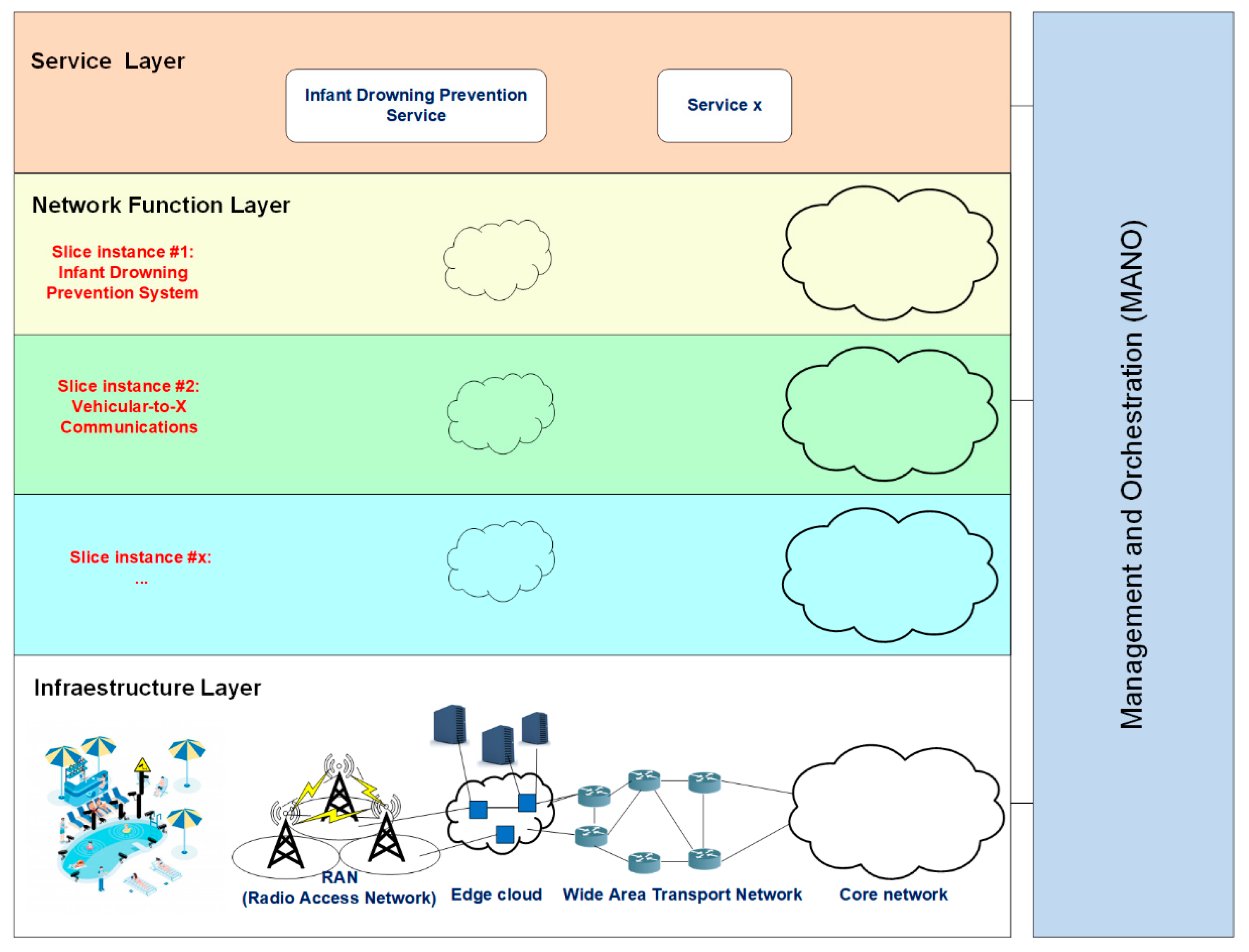 Sensors Free FullText Deep Learning and 5G and Beyond for Child