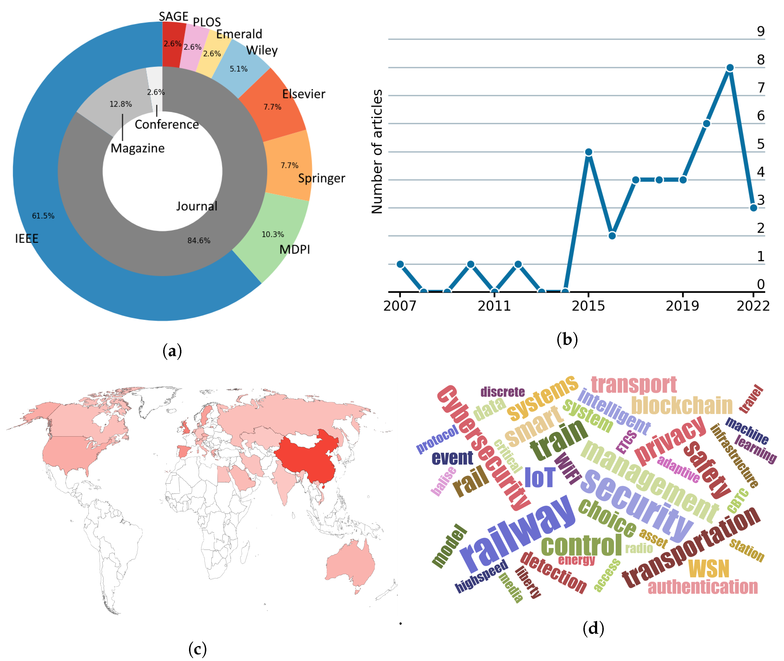 Sensors 22 07698 g003 Sensors 22 07698 g003