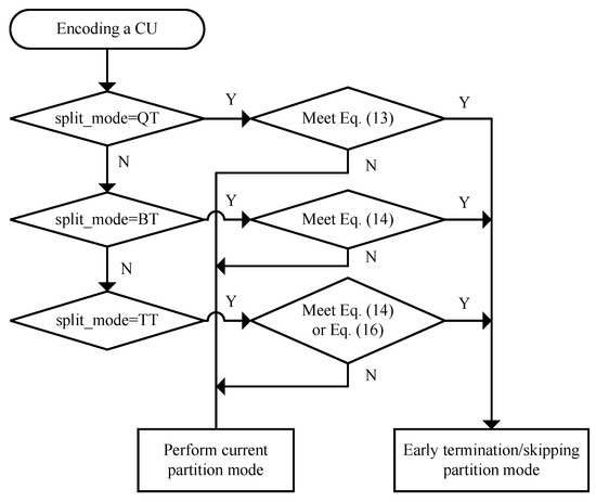 Sensors | Free Full-Text | Temporal Prediction Model-Based Fast Inter ...