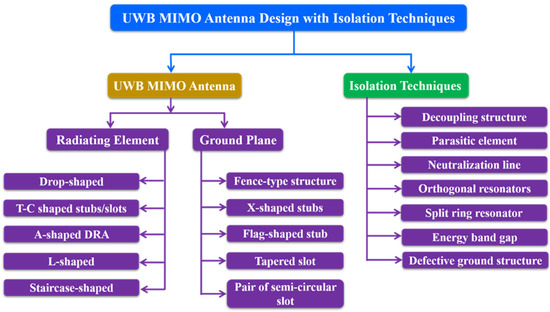MIMO Antennas: Design Approaches, Techniques and Applications