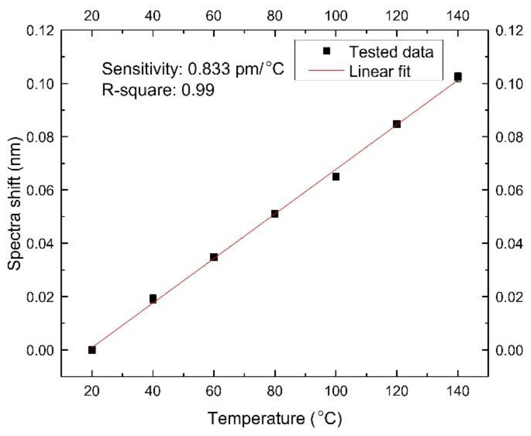 Sensors 22 07850 g009 Sensors 22 07850 g009
