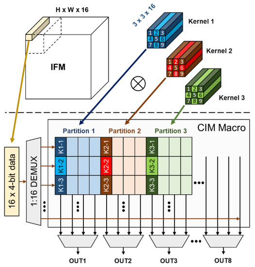 SRAM Based CIM Architecture Design for Event Detection