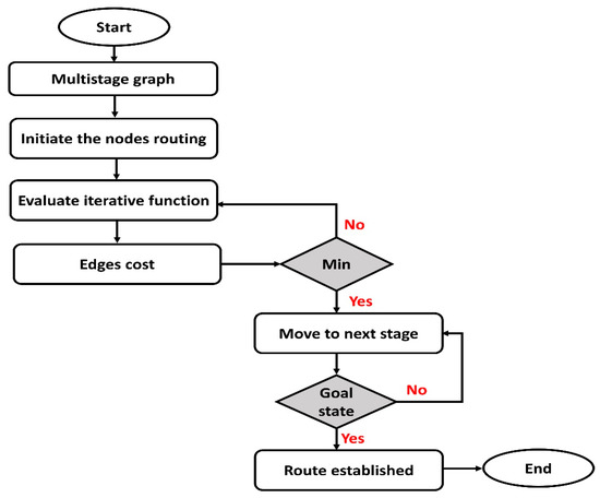 Sustainable Data-Driven Secured Optimization Using Dynamic Programming ...