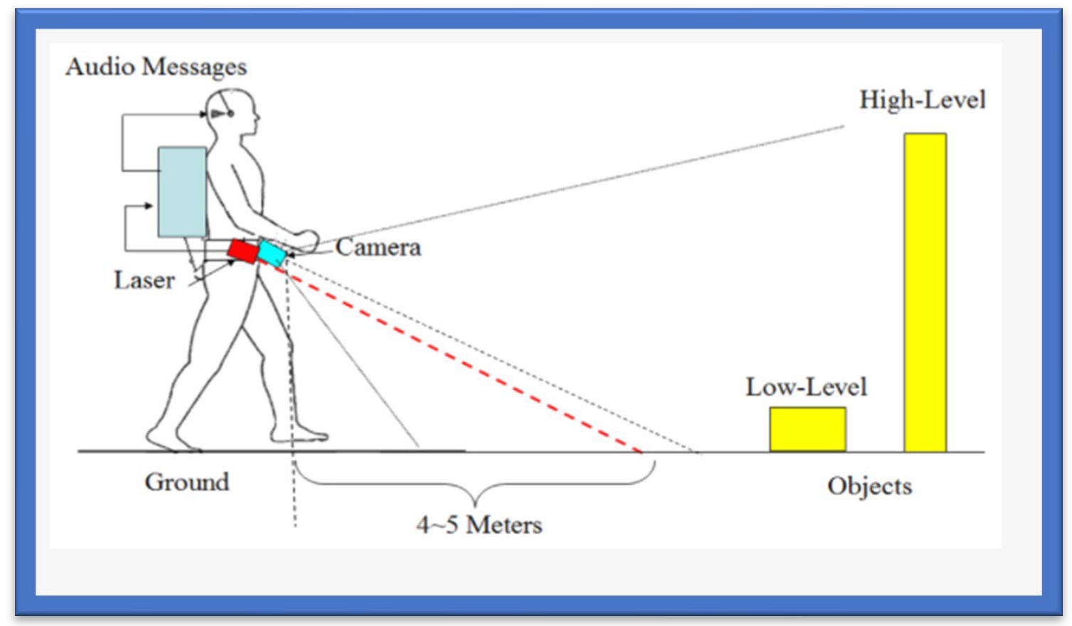 Review of Navigation Assistive Tools and ... Circuit Diagram