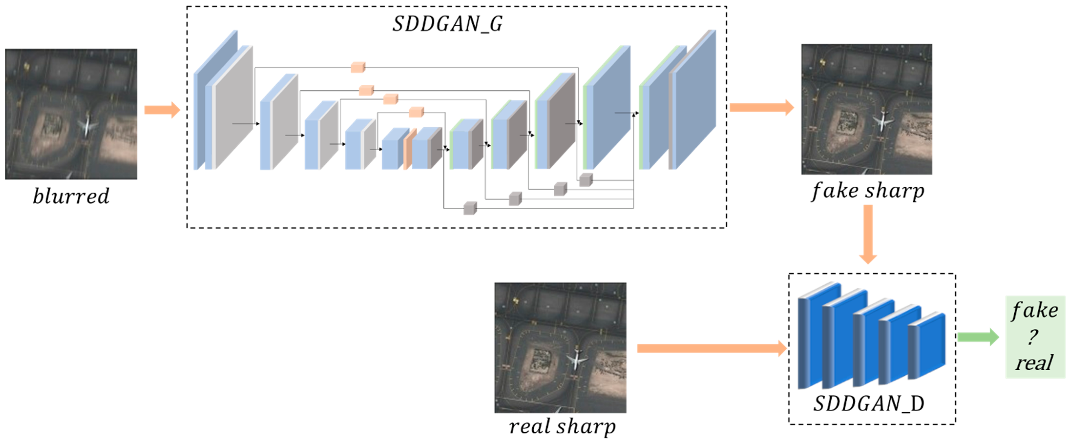 Sensors Free FullText Blind Deblurring of RemoteSensing Single