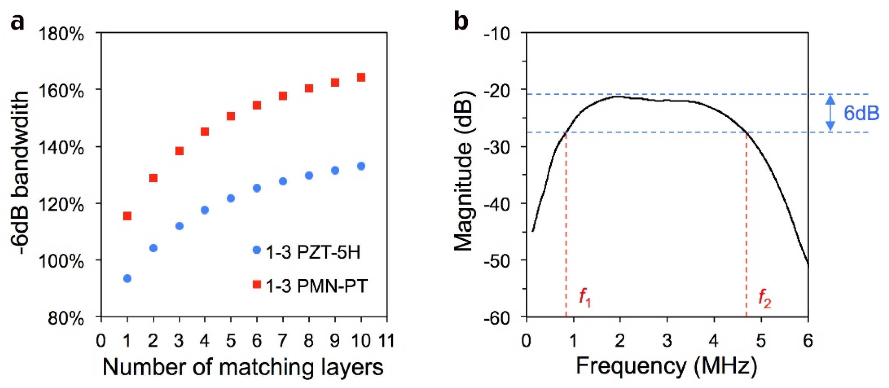 Sensors Free FullText Enhancement of Ultrasonic Transducer