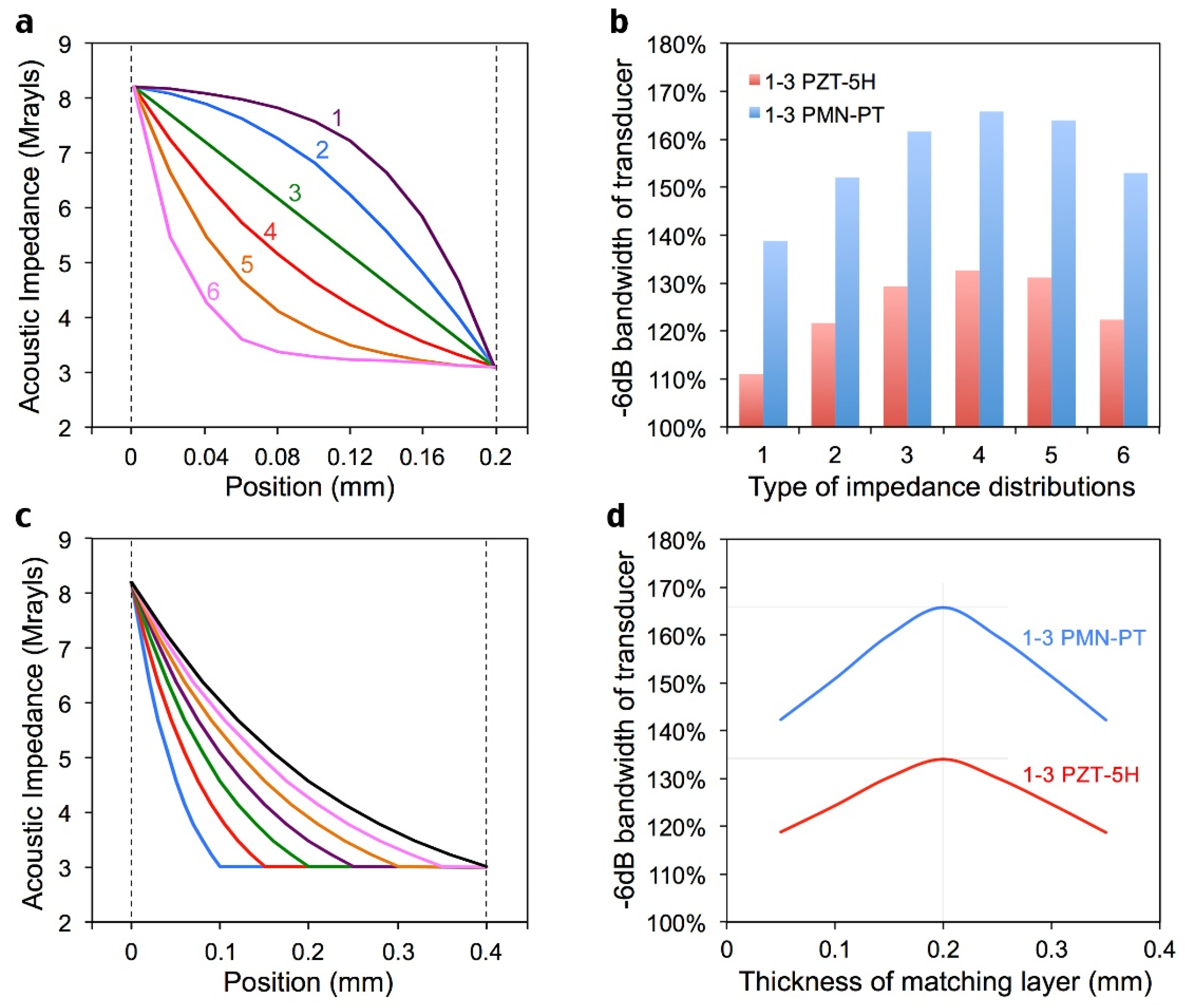Sensors Free FullText Enhancement of Ultrasonic Transducer