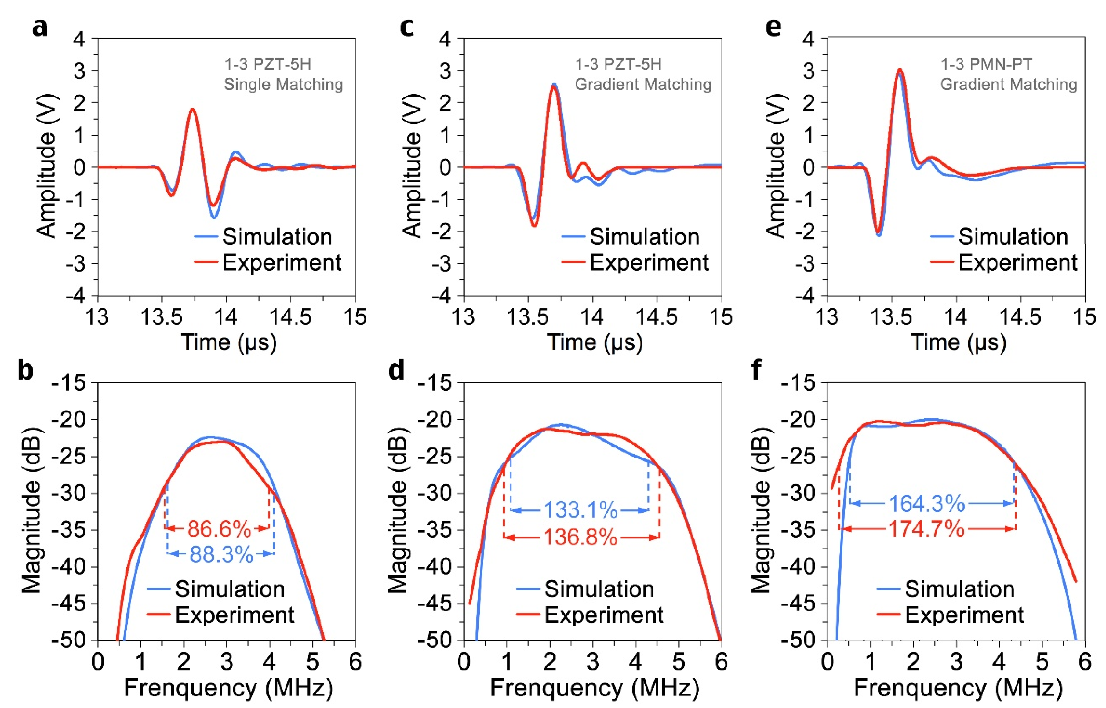Sensors Free FullText Enhancement of Ultrasonic Transducer