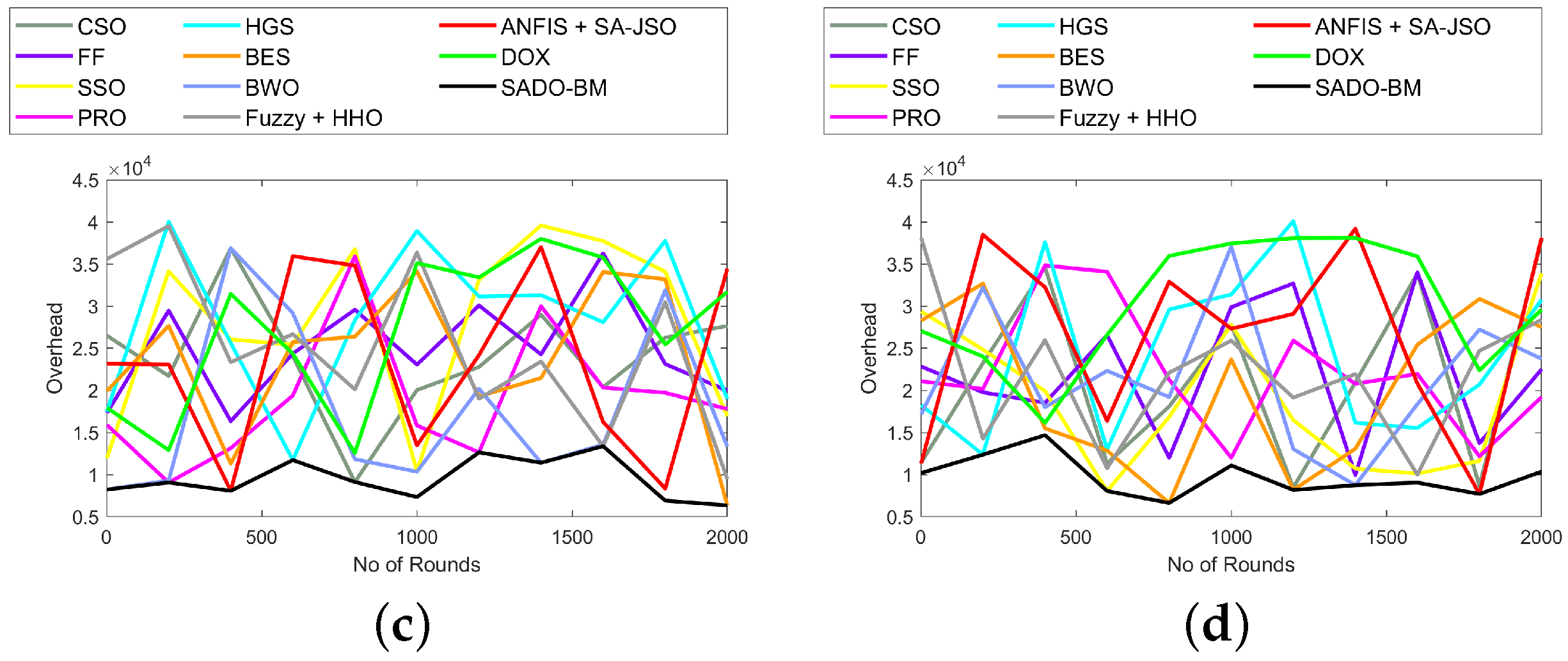Dingo Optimization Based Cluster Based Routing in Internet of Things