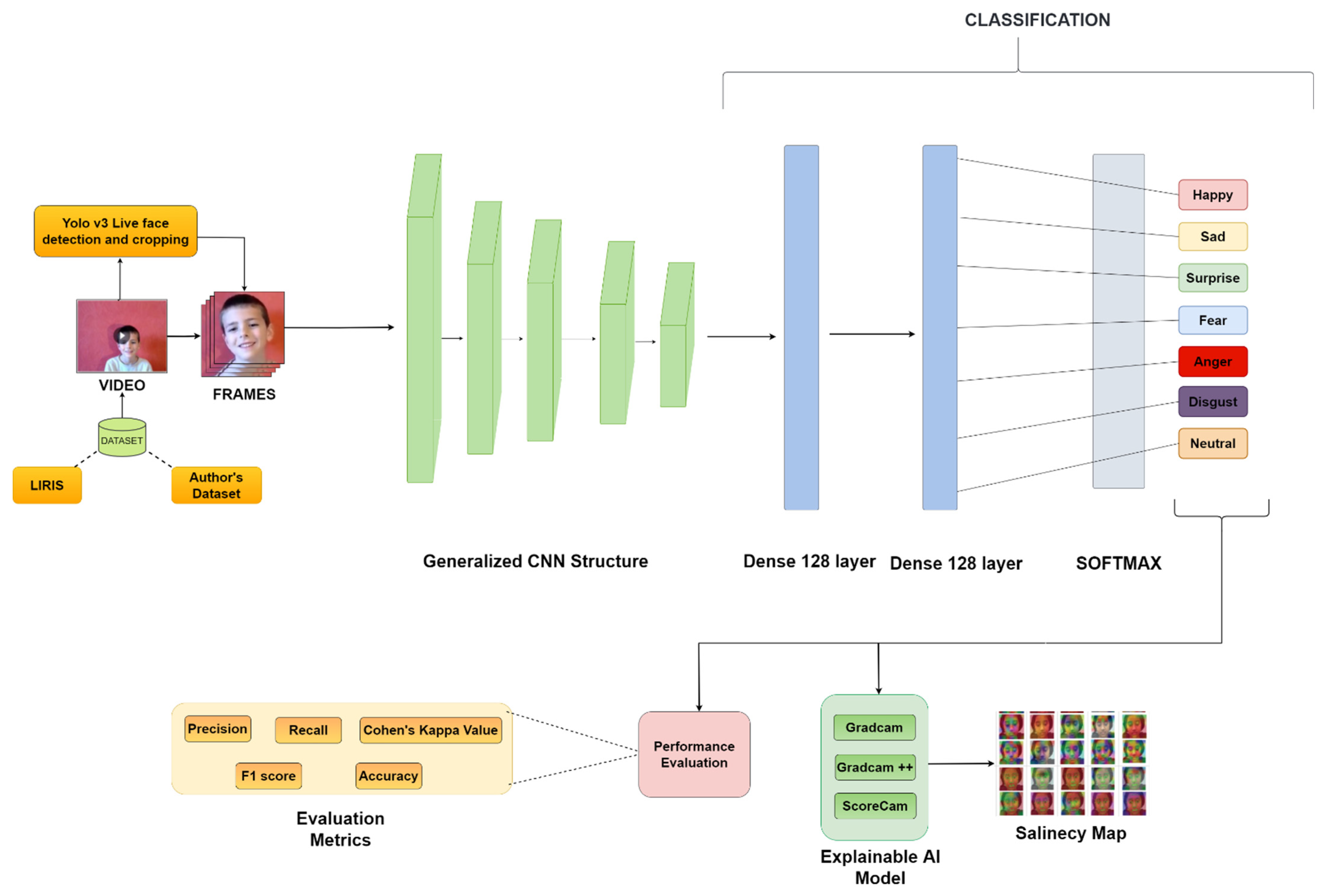 Kidsโ Emotion Recognition Using Various Deep ... Circuit Diagram