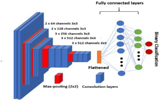 Construction of VGG16 Convolution Neural Network (VGG16_CNN) Classifier ...