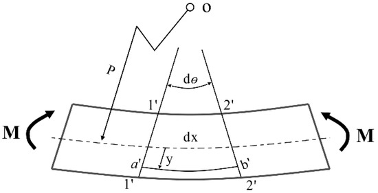 Measurement of Cable Force through a Fiber Bragg Grating