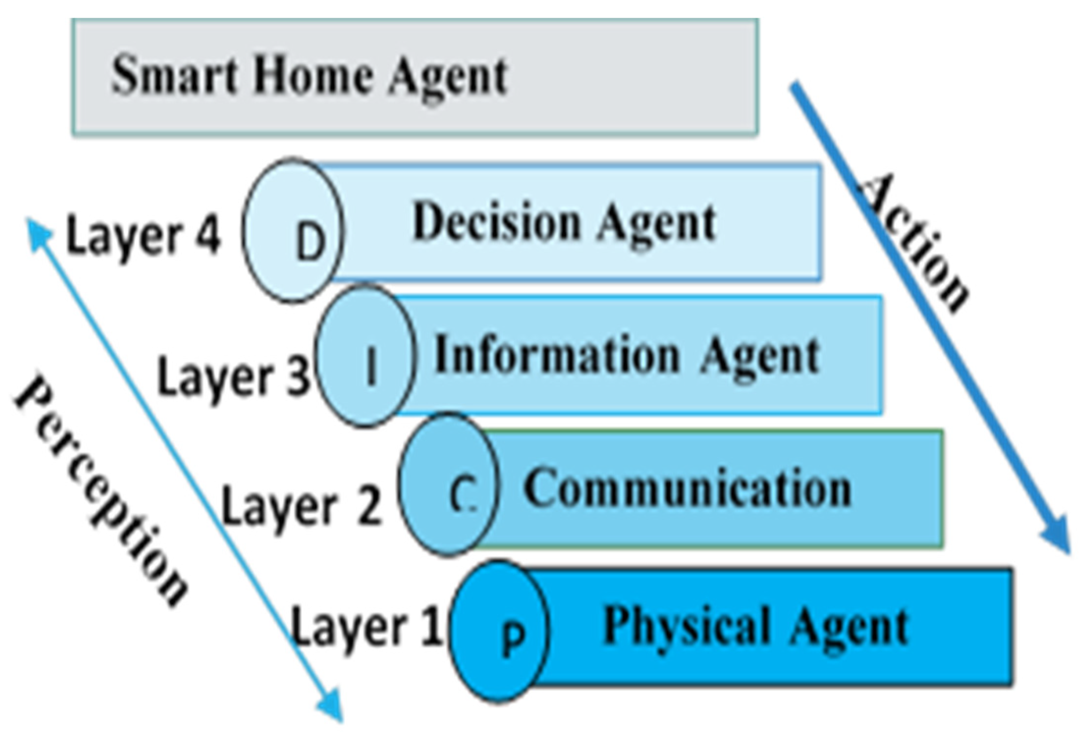 Sensors | Free Full-Text | Multi-Agent Systems for Resource Allocation ...