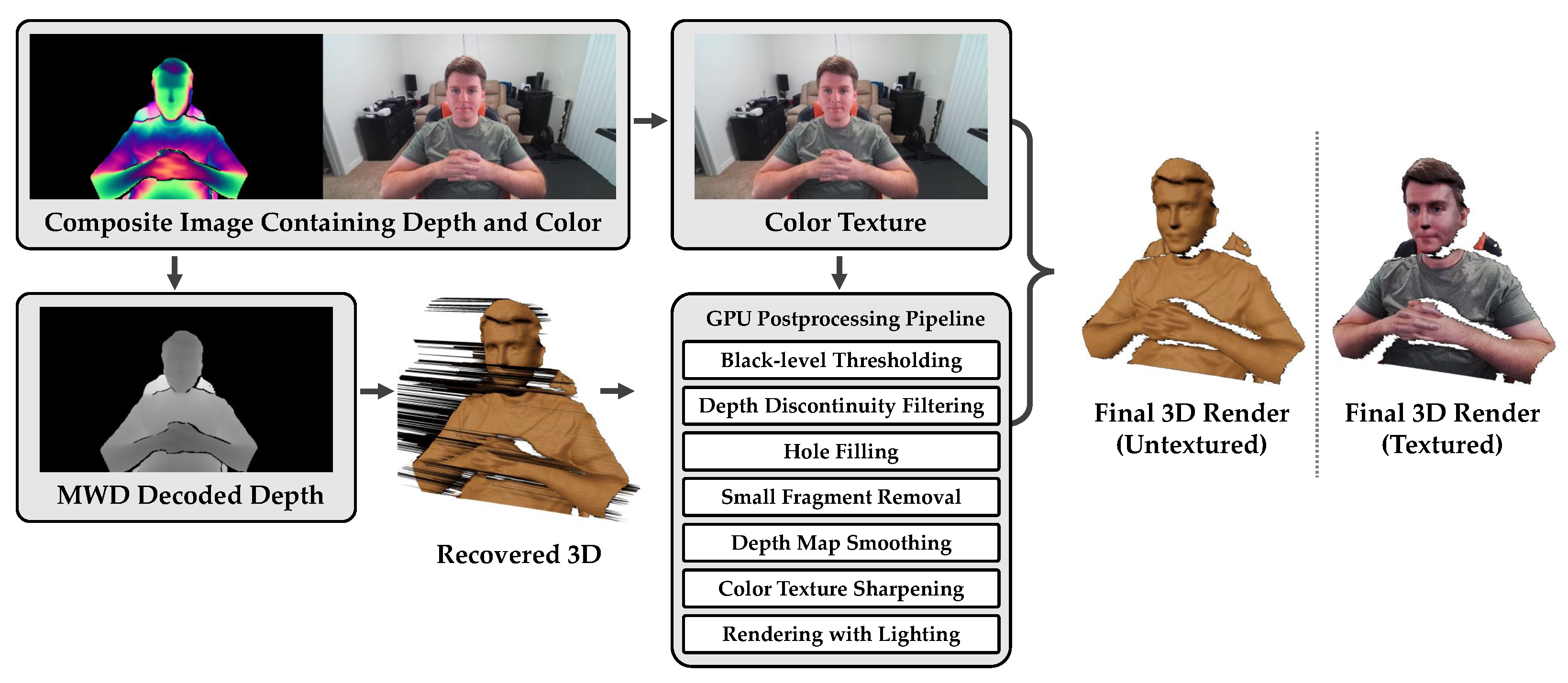 Sensors Free FullText HoloKinect Holographic 3D Video Conferencing