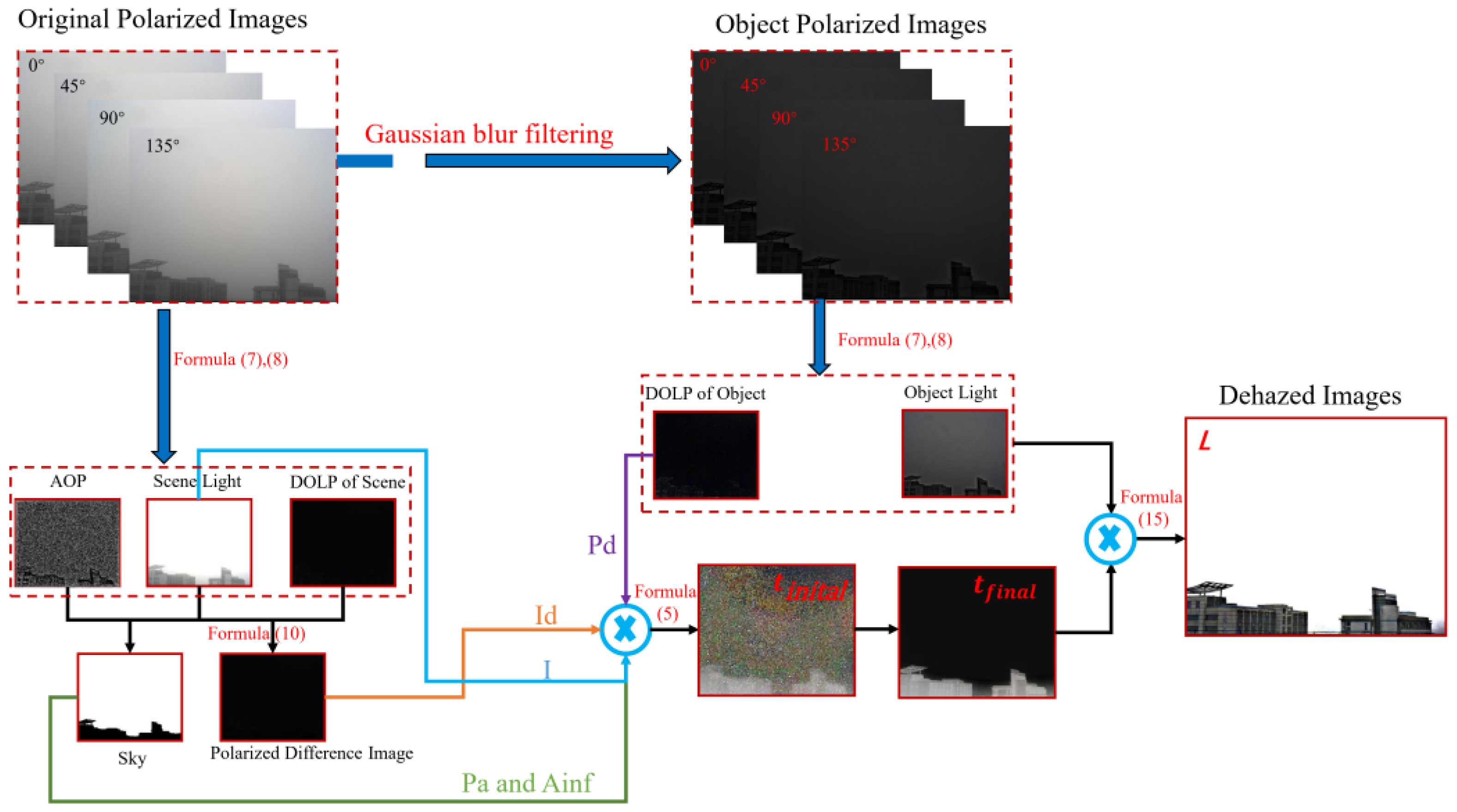 Defogging Algorithm Based on Polarization Characteristics and ...