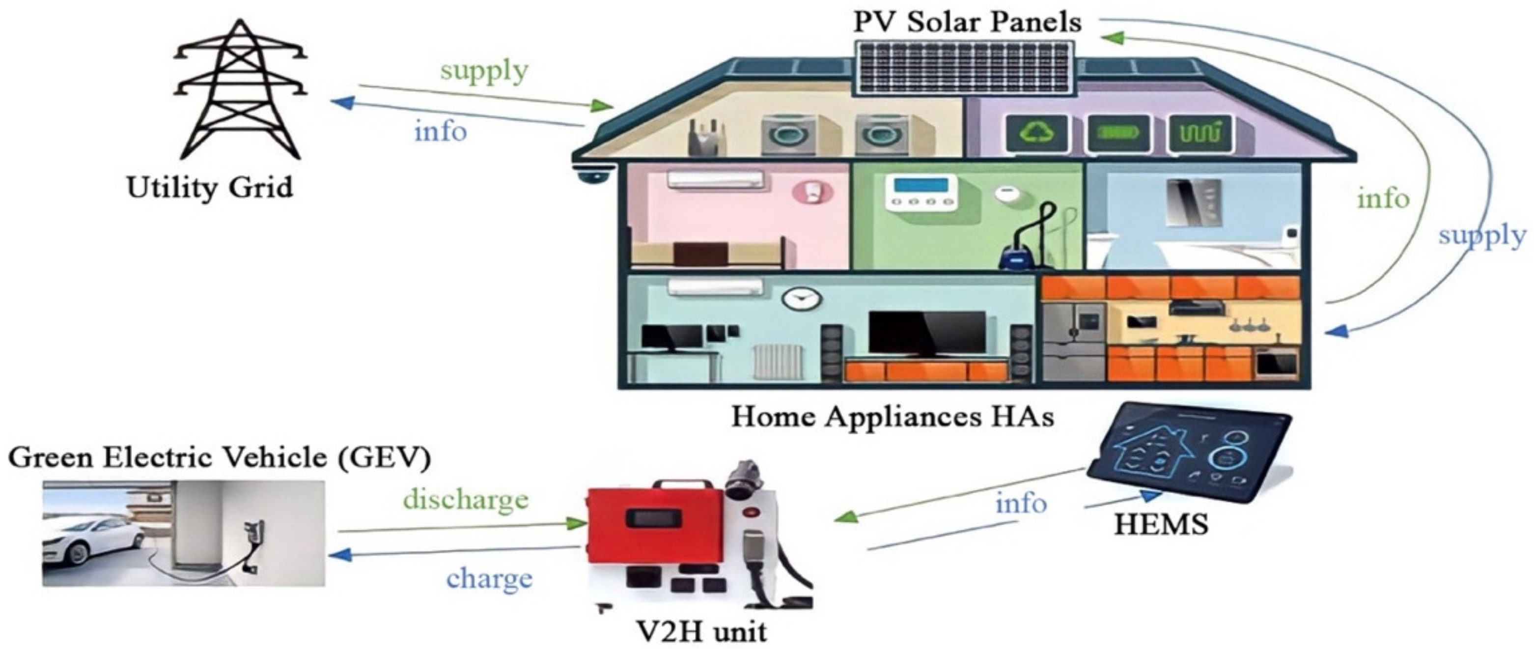 Sensors Free FullText Model for Managing the Integration of a