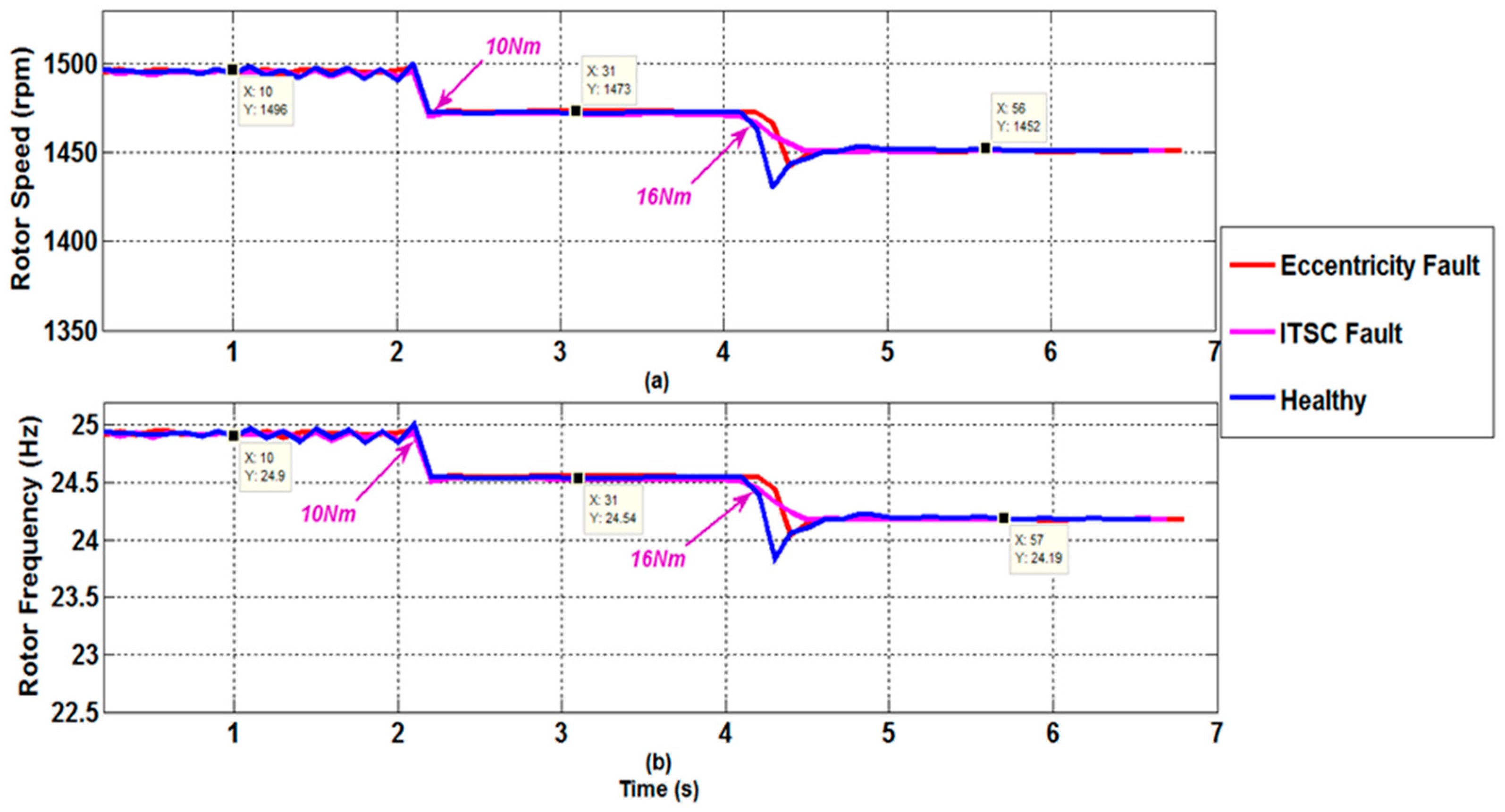 Sensors Free FullText Speed Estimation of SixPhase Induction