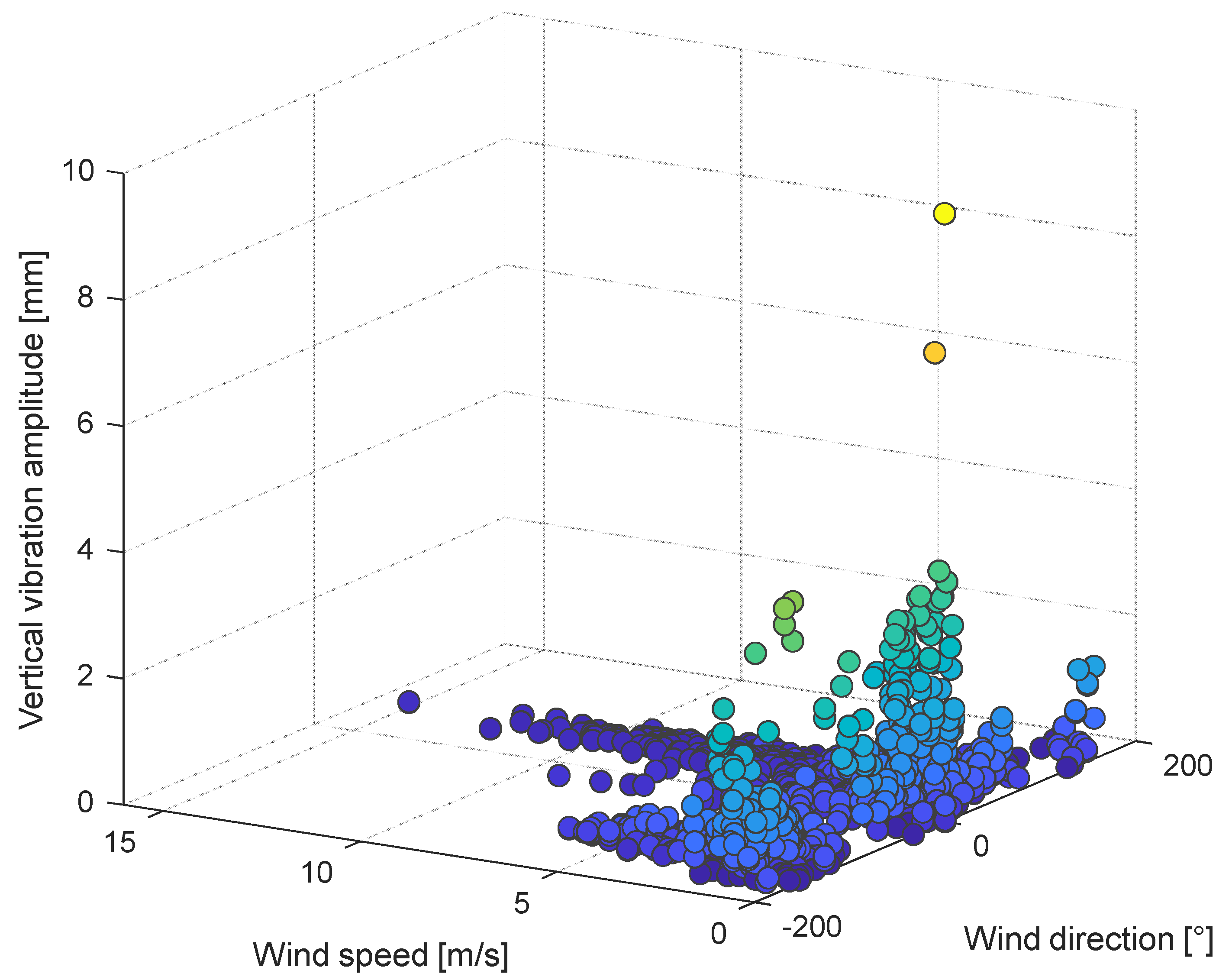 Sensors | Free Full-Text | Analysis of Wind-Induced Vibrations on HVTL ...