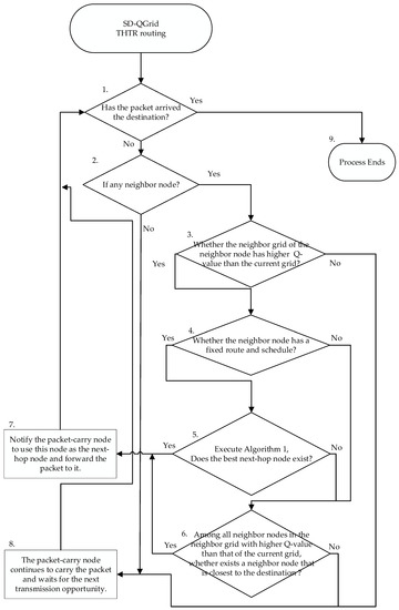 Sensors | Free Full-Text | A Software-Defined Directional Q-Learning ...