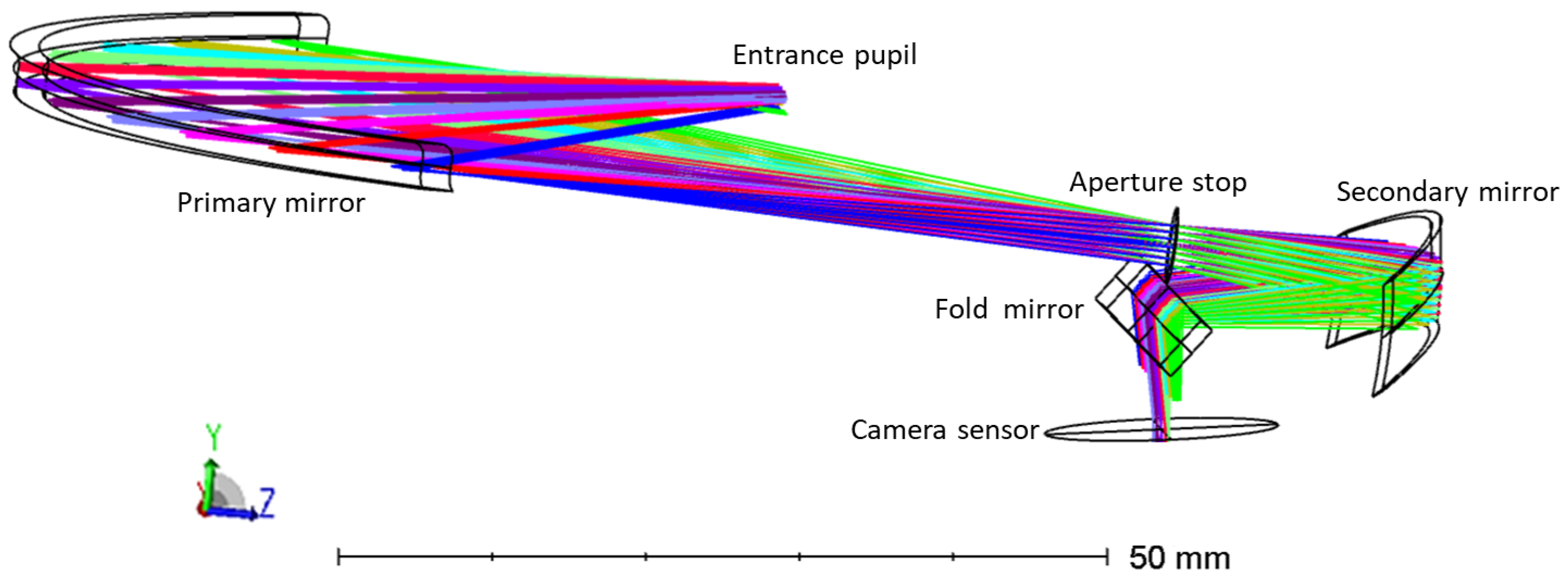 Sensors Free FullText Freeform Wide FieldofView Spaceborne