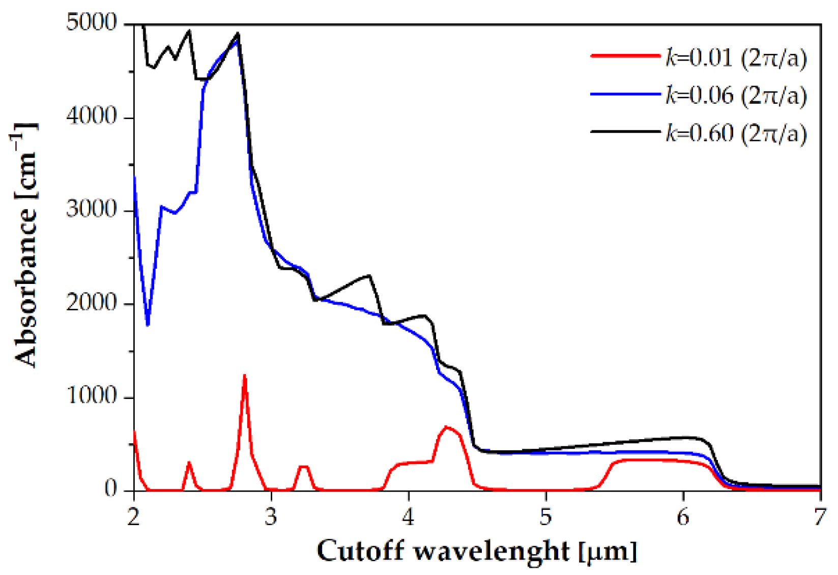 Sensors 22 08243 g002