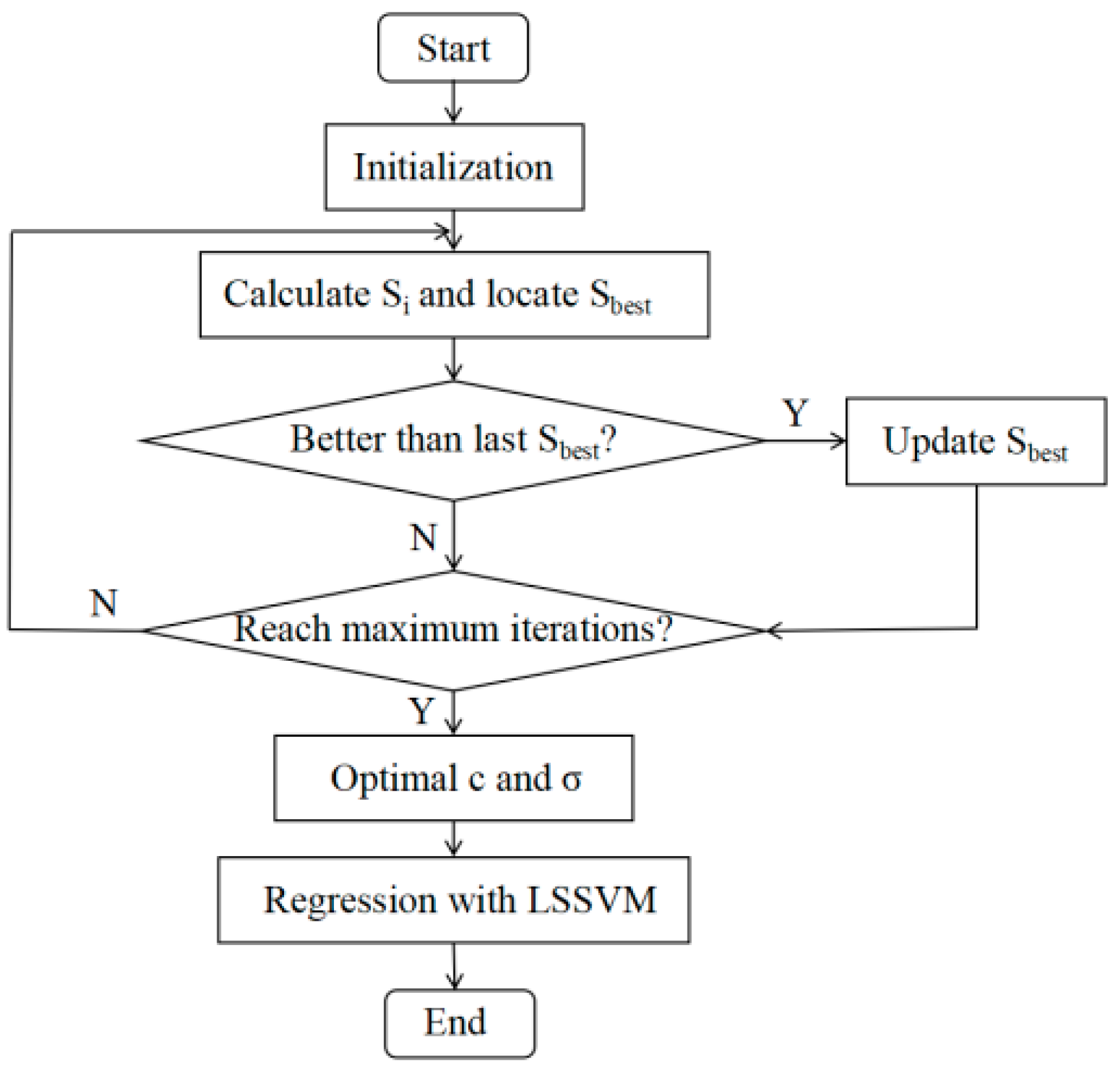 Sensors Free FullText Machine Learning and Swarm Optimization