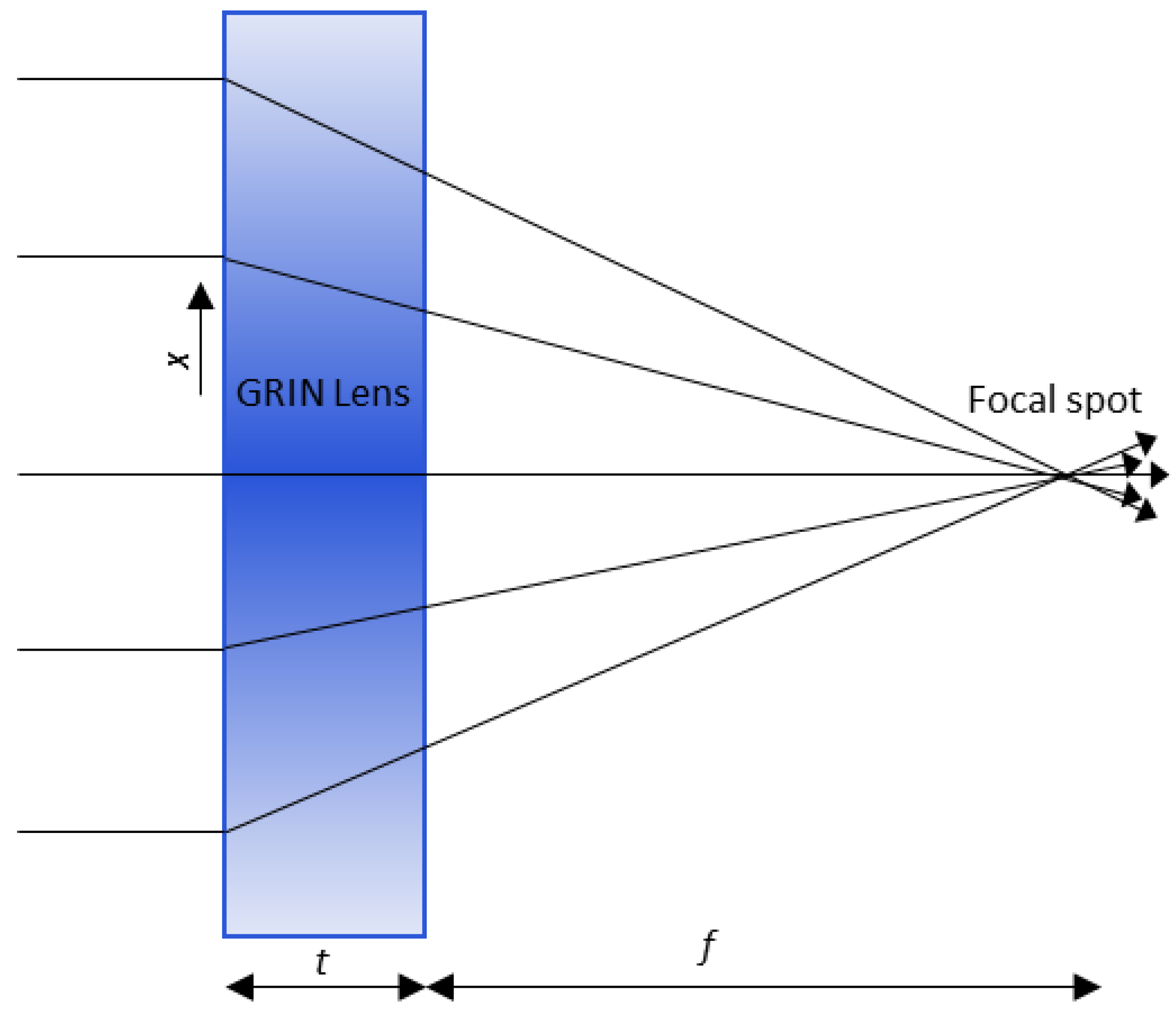 Sensors Free FullText Gradient Index Metasurface Lens for