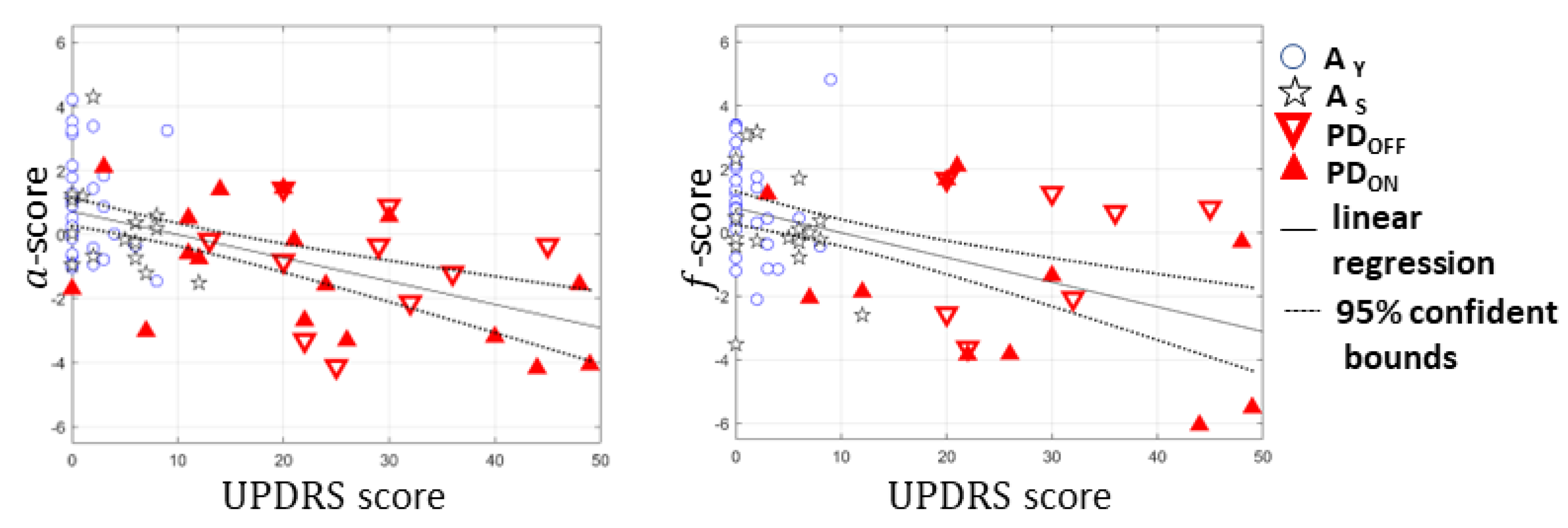 Scoring the Sit-to-Stand Performance of Parkinson’s Patients with a Single Wearable Sensor