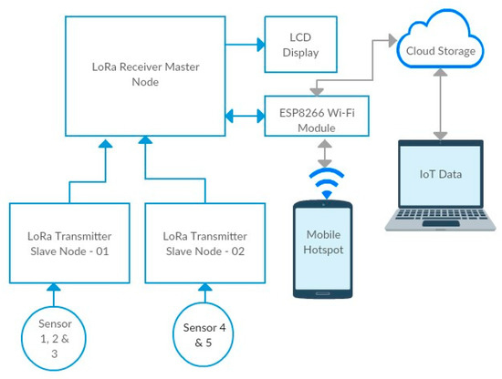 A Secure Long-Range Transceiver for Monitoring and Storing IoT Data in ...