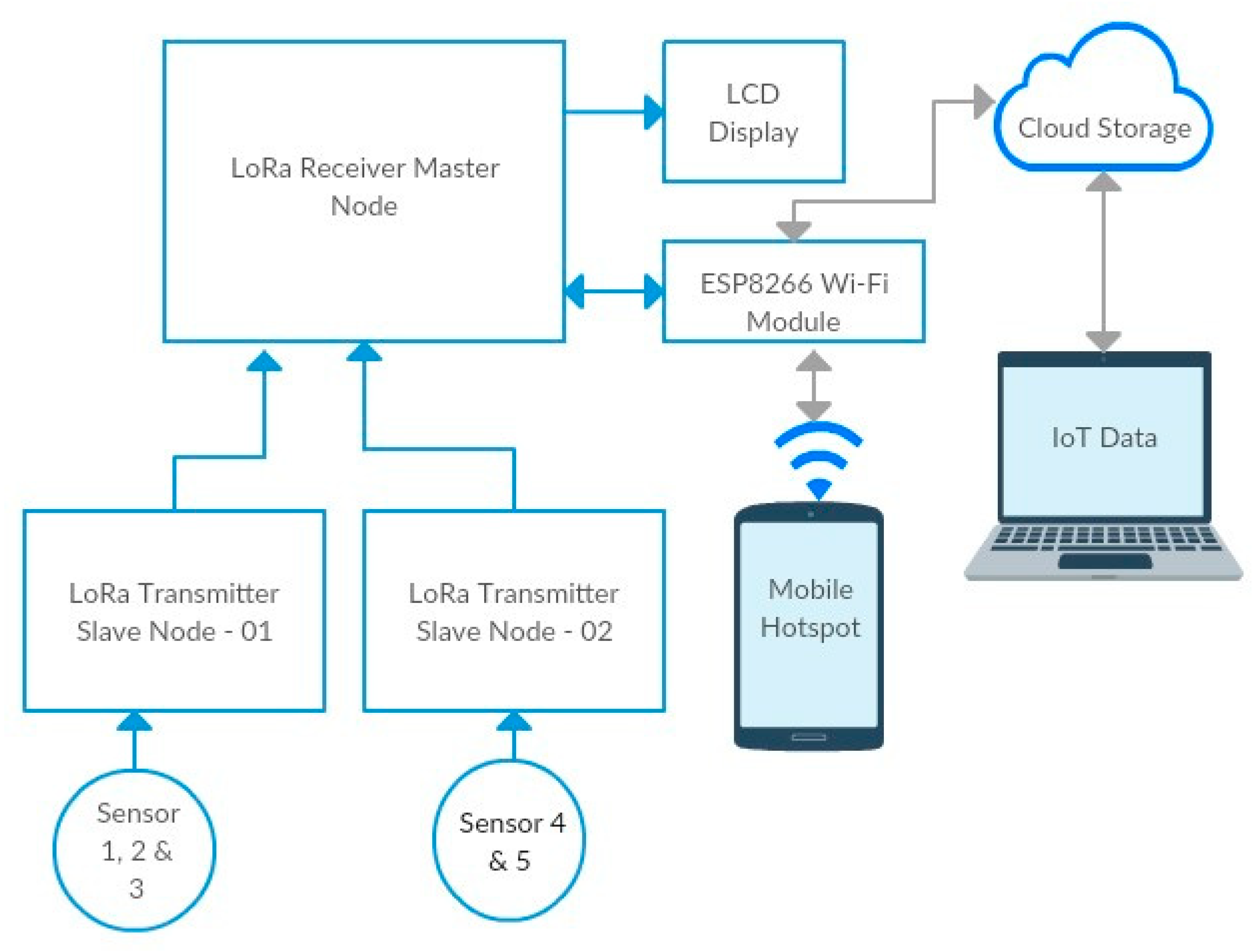 IoT Long Range Wireless Temperature and Humidity Monitoring Sensor