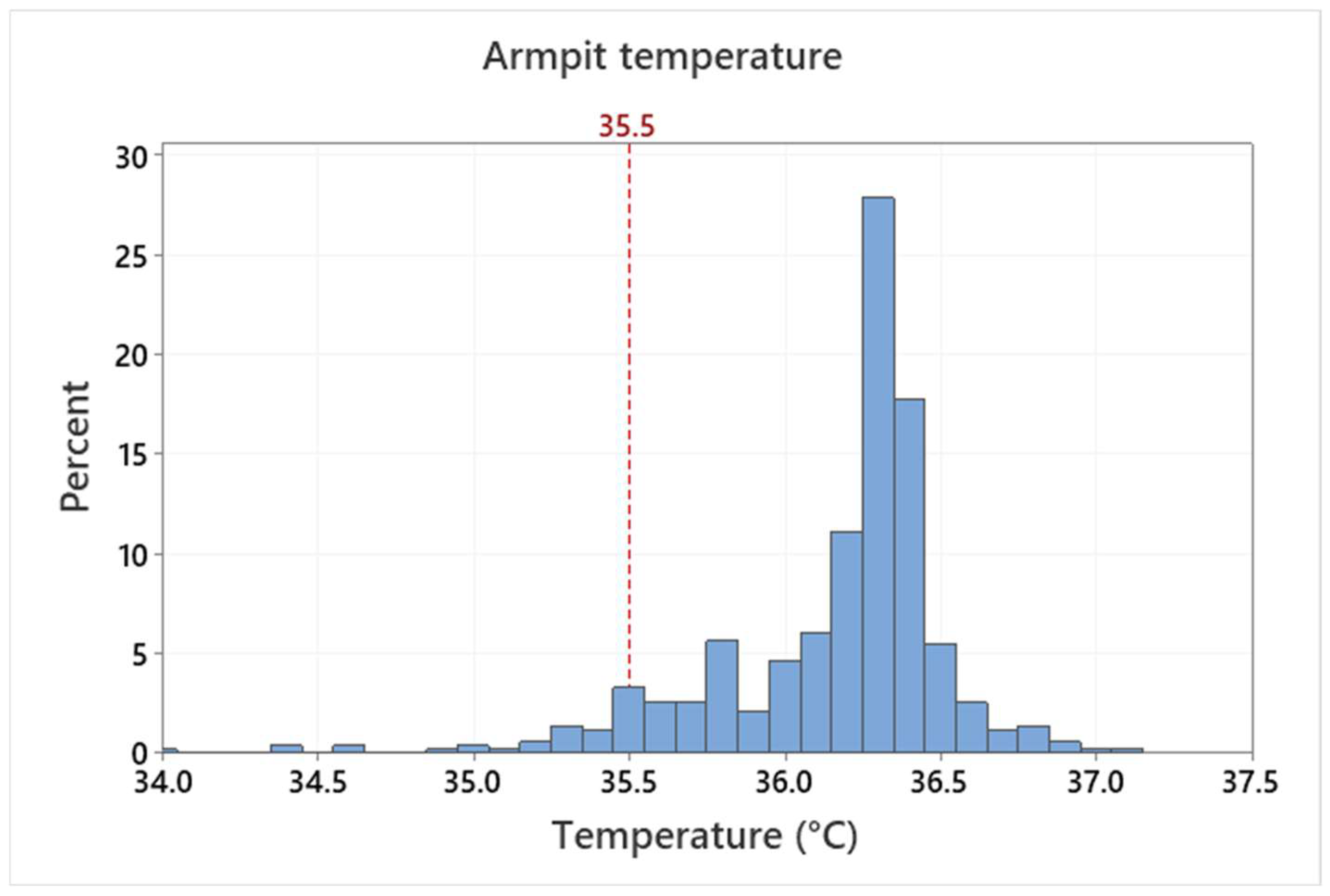 Sensors Free FullText Statistical Study on Human Temperature
