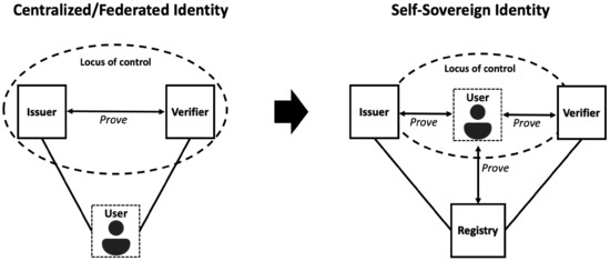 PDF] Self-Sovereign Identity for Trust and Interoperability in the