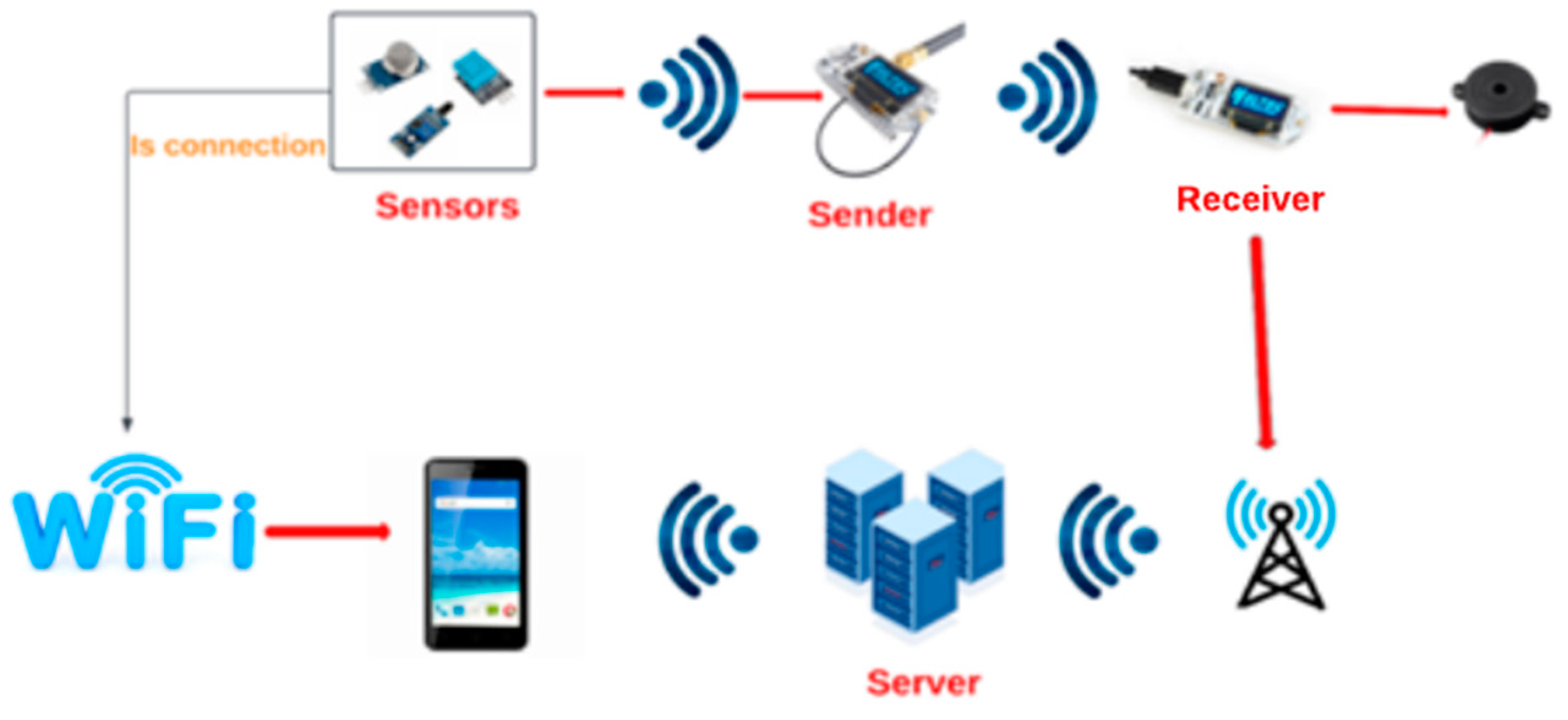 A Fault Tolerant Surveillance System for Fire Detection and Prevention ...