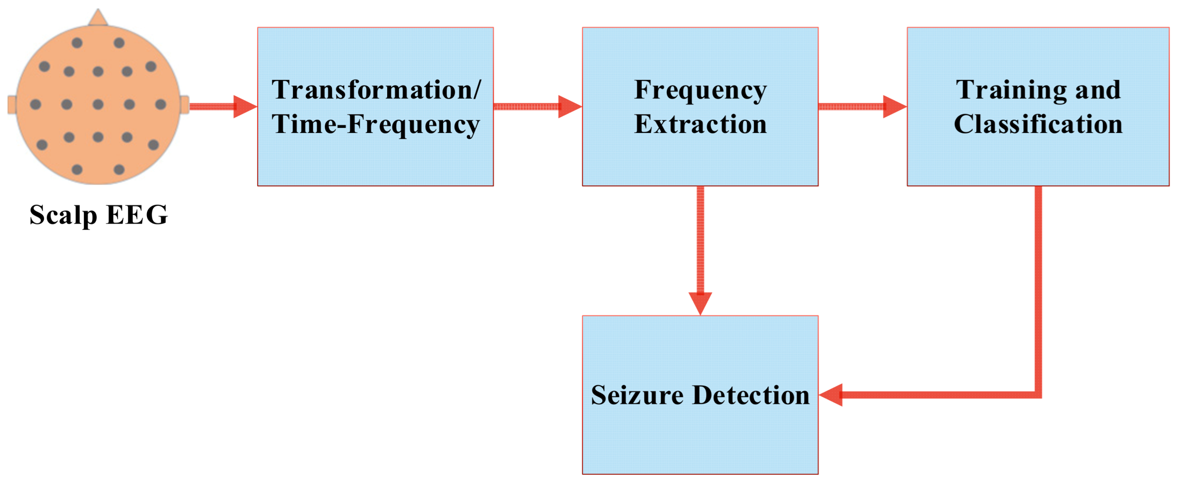 Seizure Alert Technology 