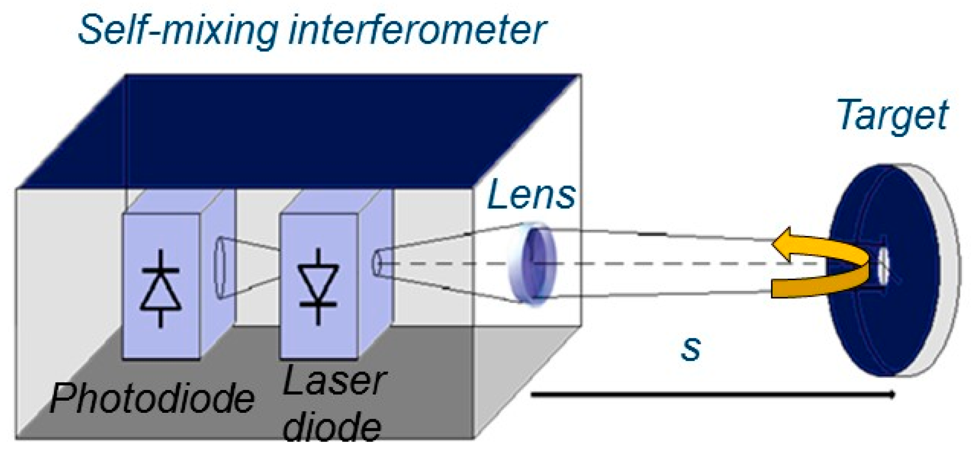 Sensors Free FullText SelfMixing Laser DistanceSensor Enhanced by Multiple Modulation