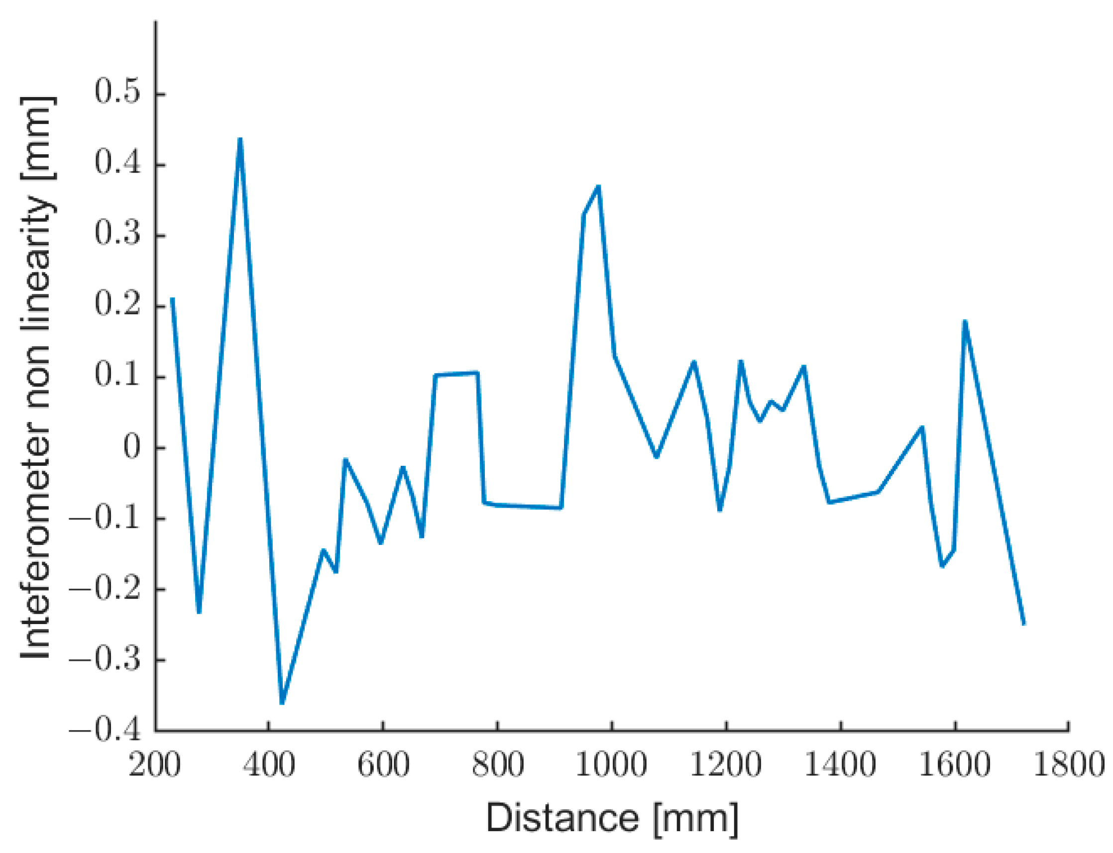 Self-Mixing Laser Distance-Sensor Enhanced by Multiple Modulation Waveforms
