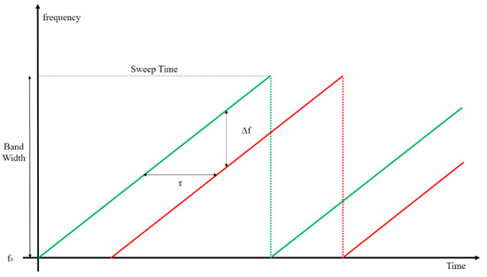 Method for Improving Range Resolution of Indoor FMCW Radar Systems ...