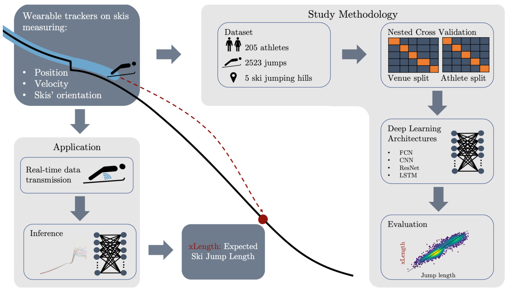 Sensors Free Full-Text xLength Predicting Expected Ski Jump Length Shortly after Take-Off Using Deep Learning