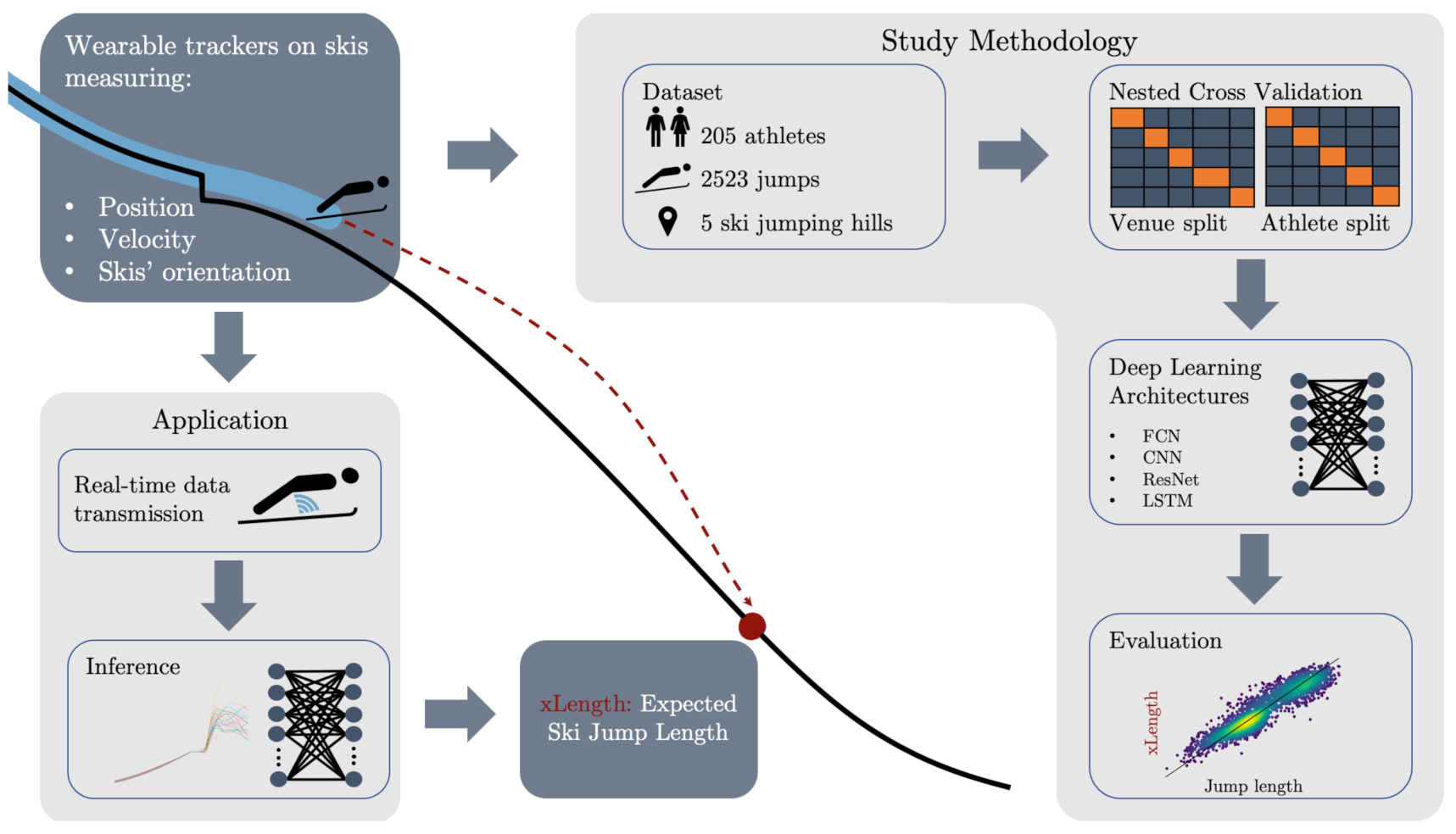 Sensors Free Full-Text xLength Predicting Expected Ski Jump Length Shortly after Take-Off Using Deep Learning image