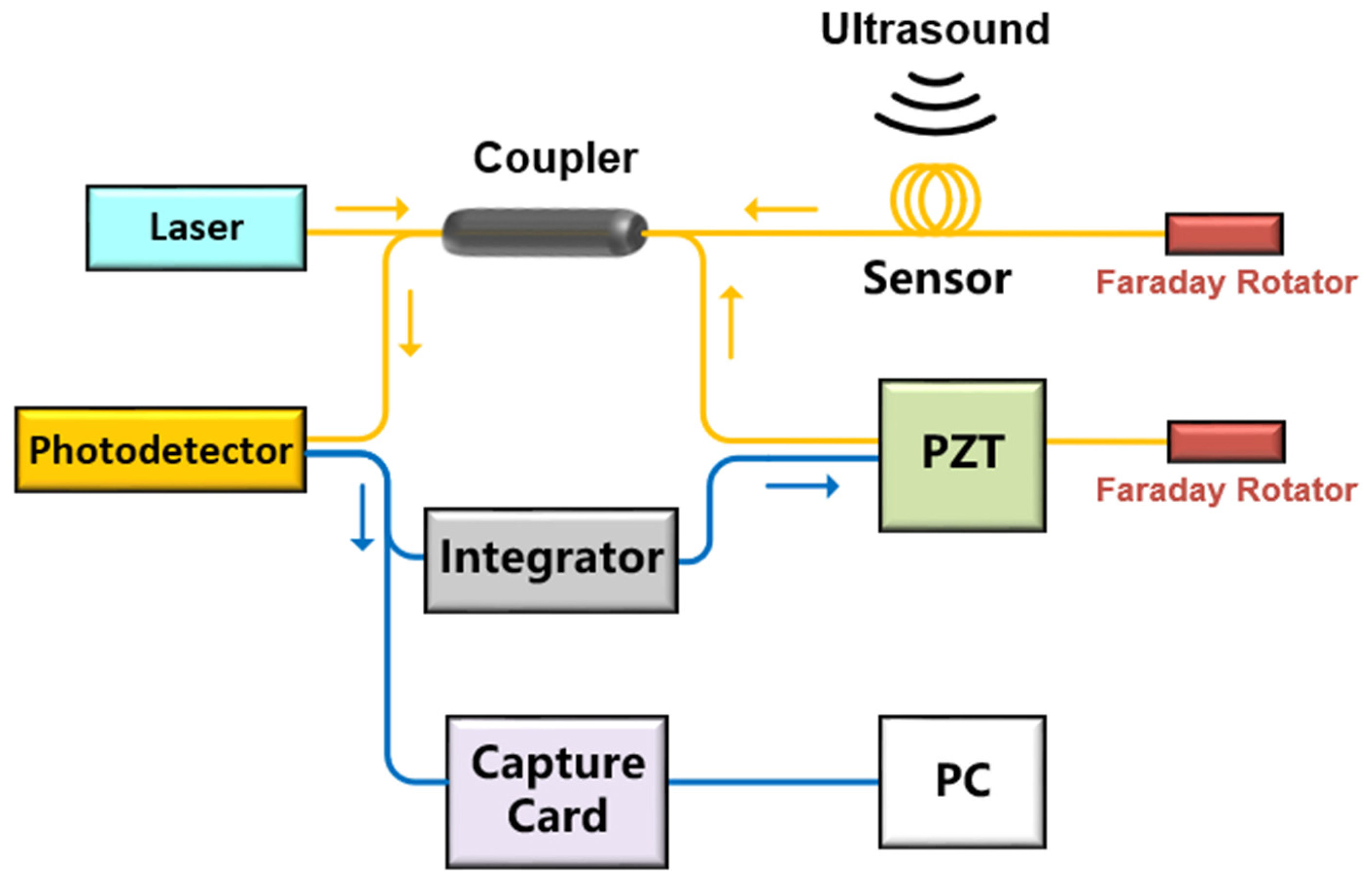 Sensors Free FullText Phase Stability Control of Optical Fiber