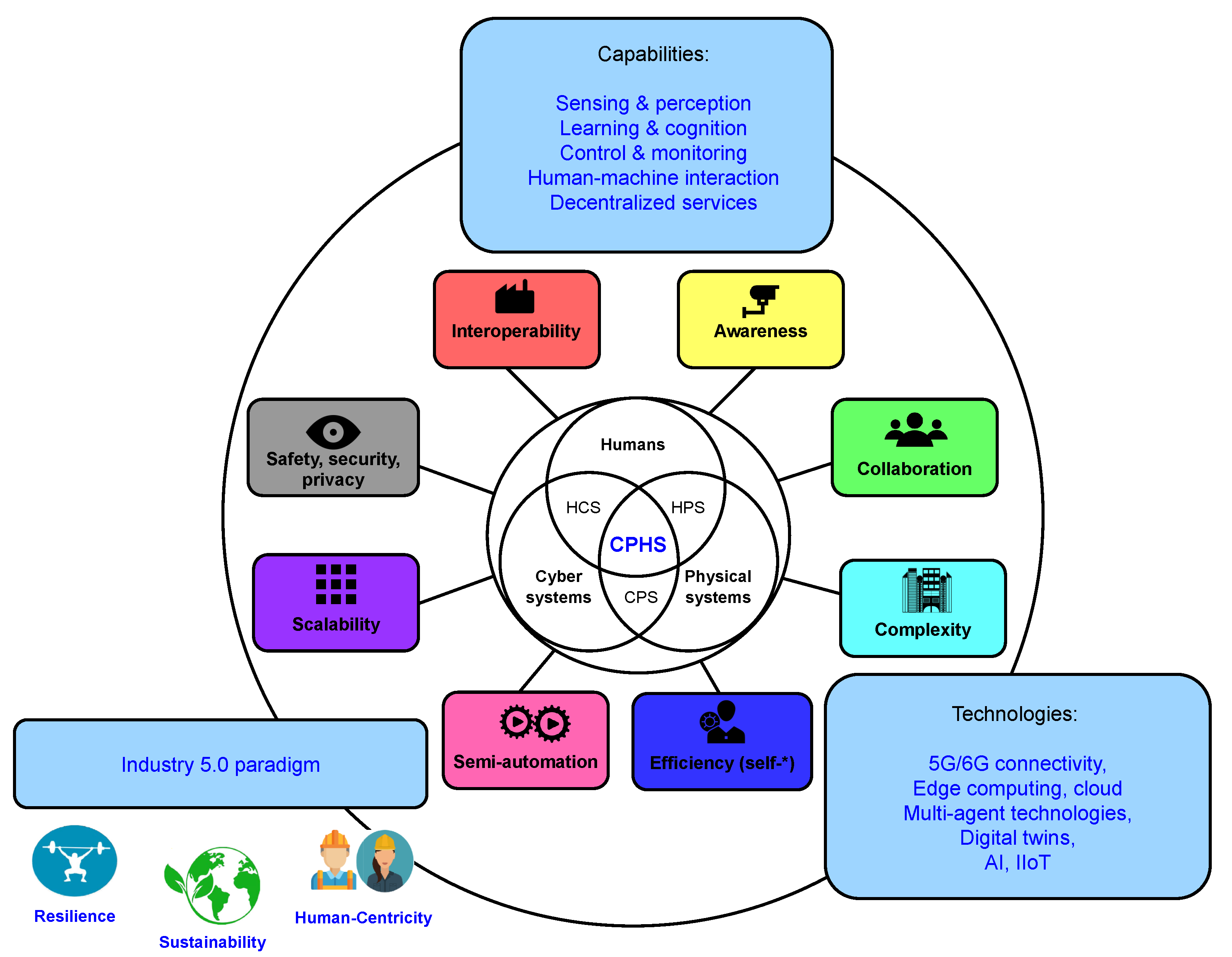 Learning from Incidents, Accidents and Events › HPOG Human