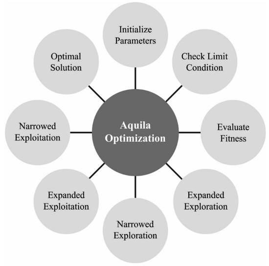 Wavelet Mutation with Aquila Optimization-Based Routing Protocol for ...