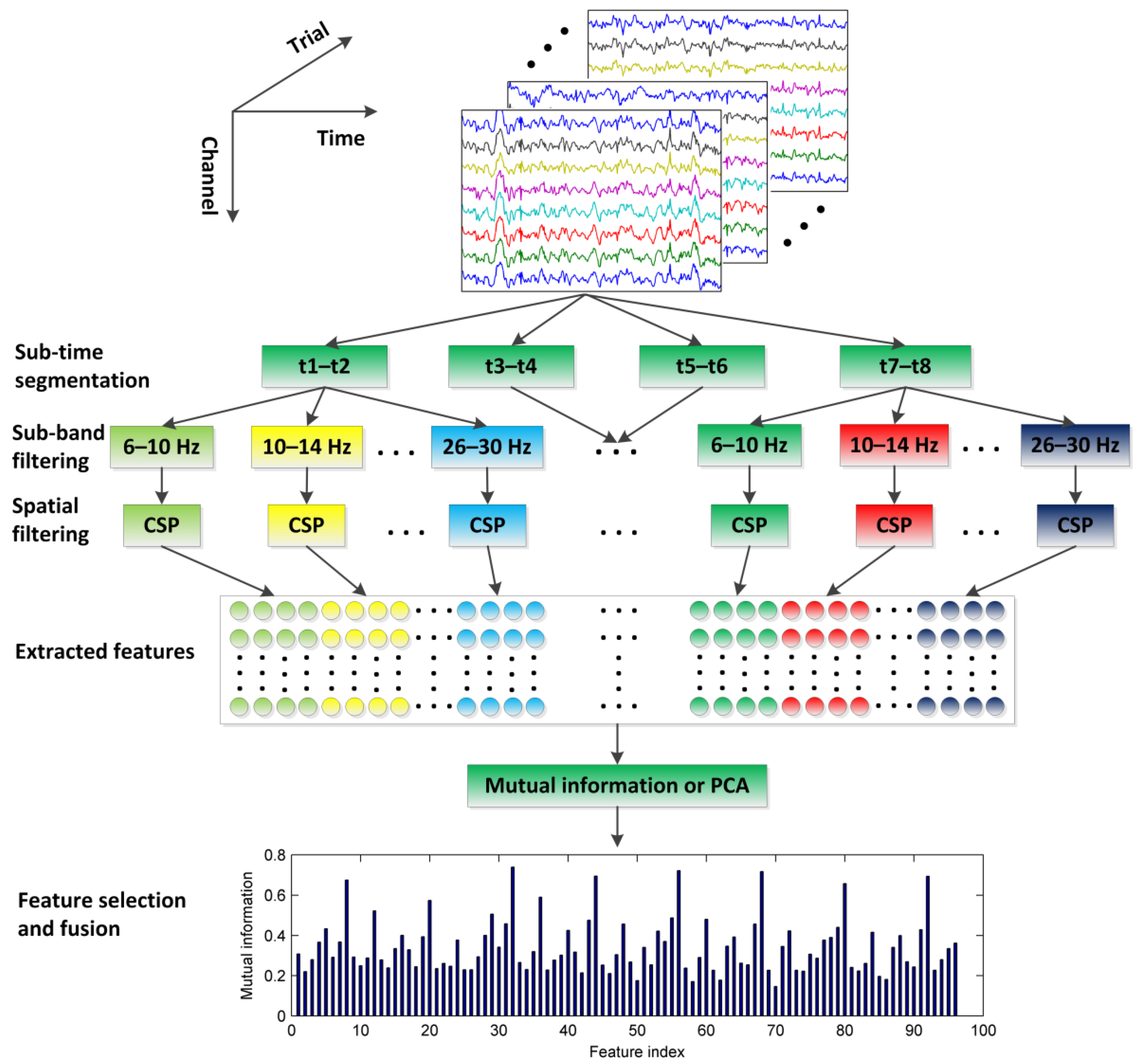 eeg 2011年 Evaluating EEG complexity and spectral signatures in
