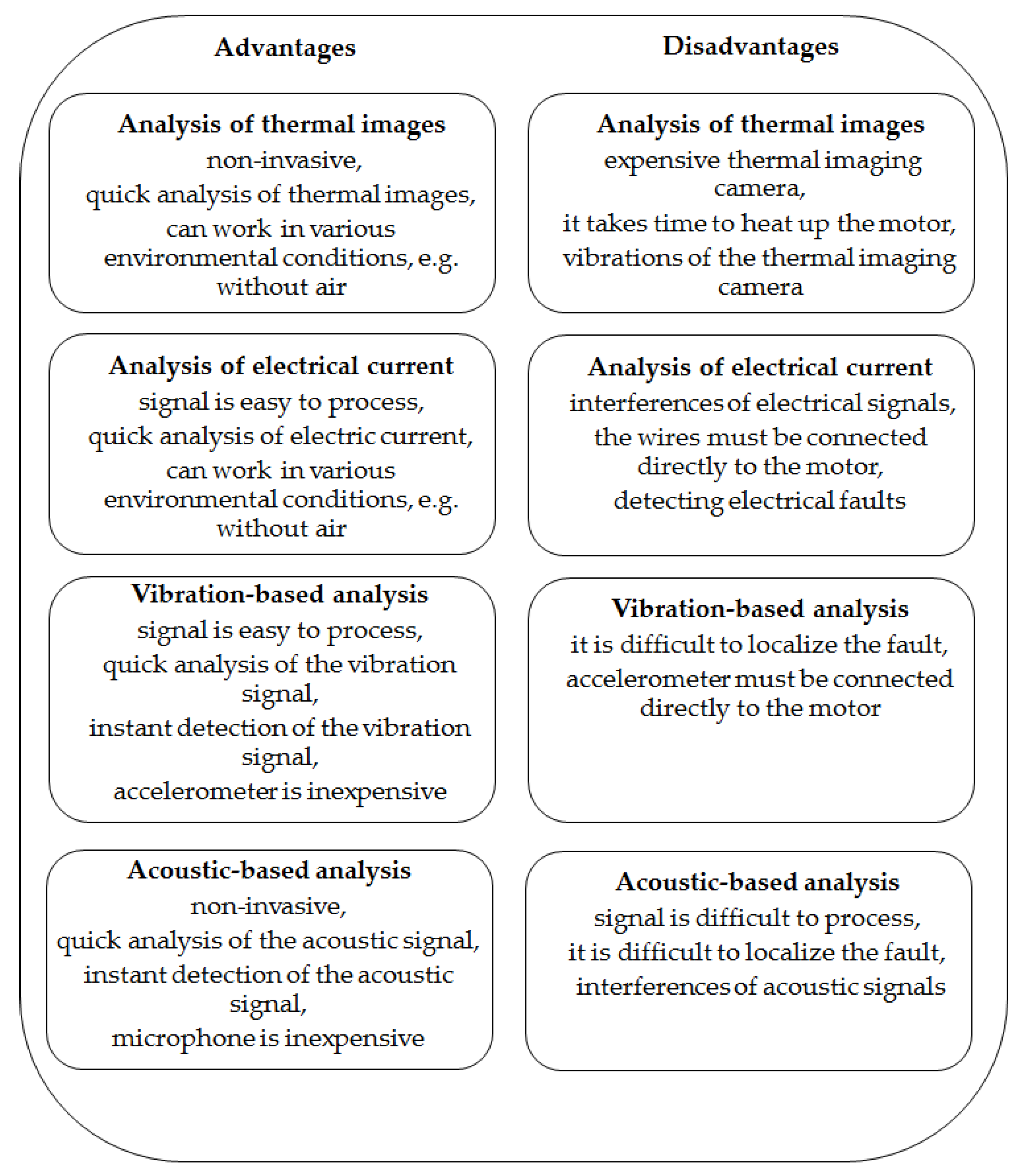 Sensors Free FullText Thermographic Fault Diagnosis of Shaft of